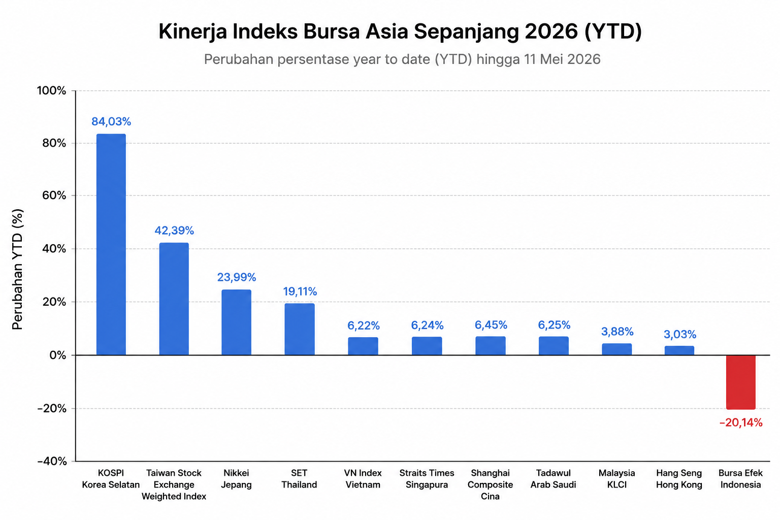 Kinerja Indeks Saham Asia Ytd