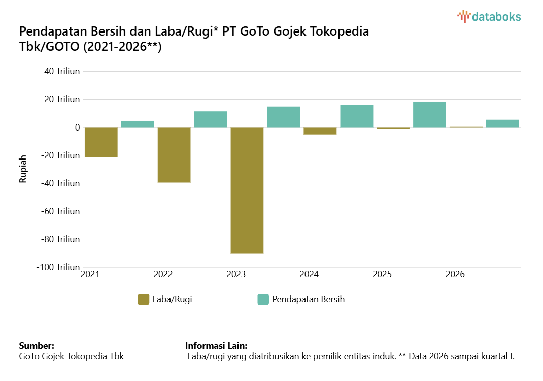 pendapatan dan llaba goto 