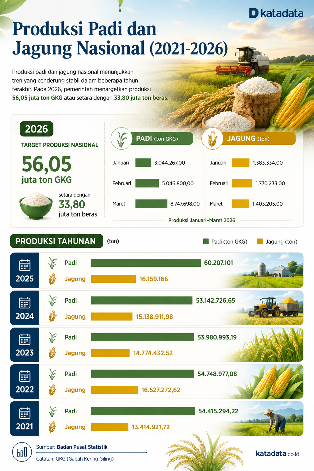 Data produksi padi dan jagung nasional dari 2021-2026