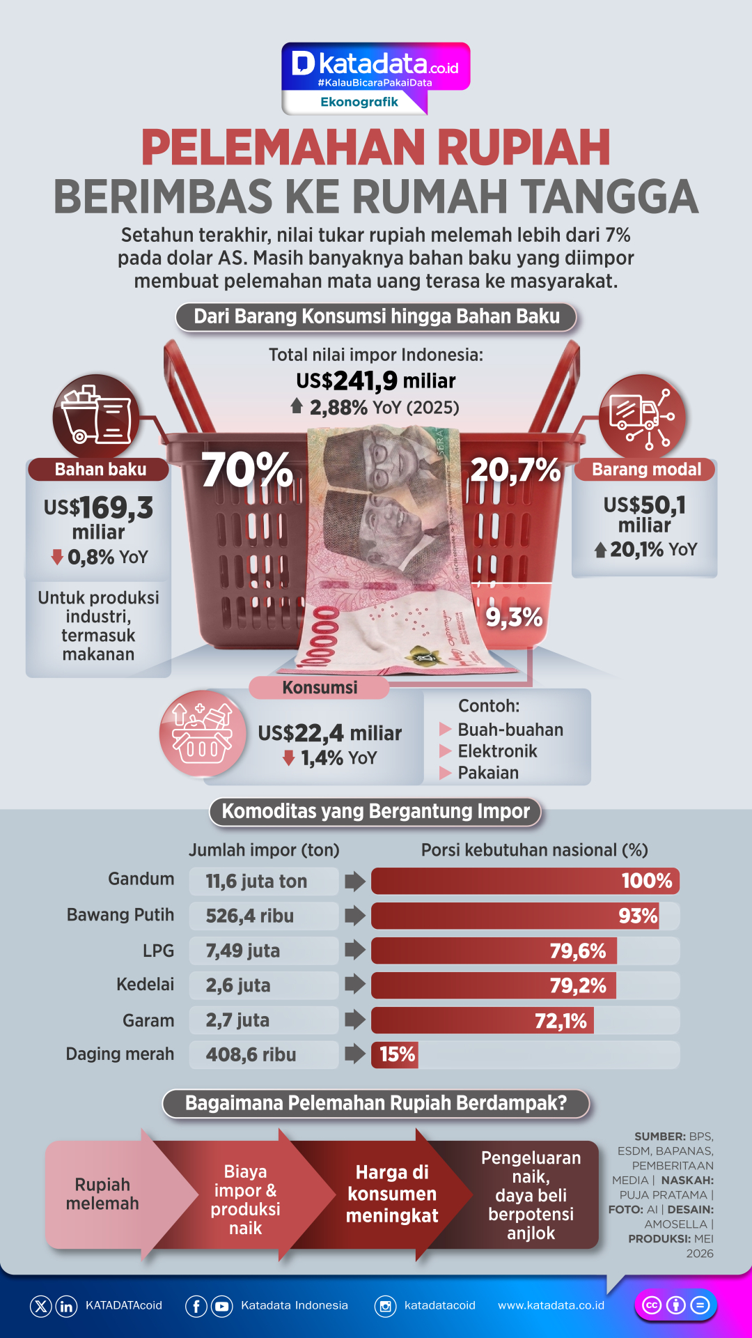 INFOGRAFIK: Pelemahan Rupiah Berimbas ke Rumah Tangga