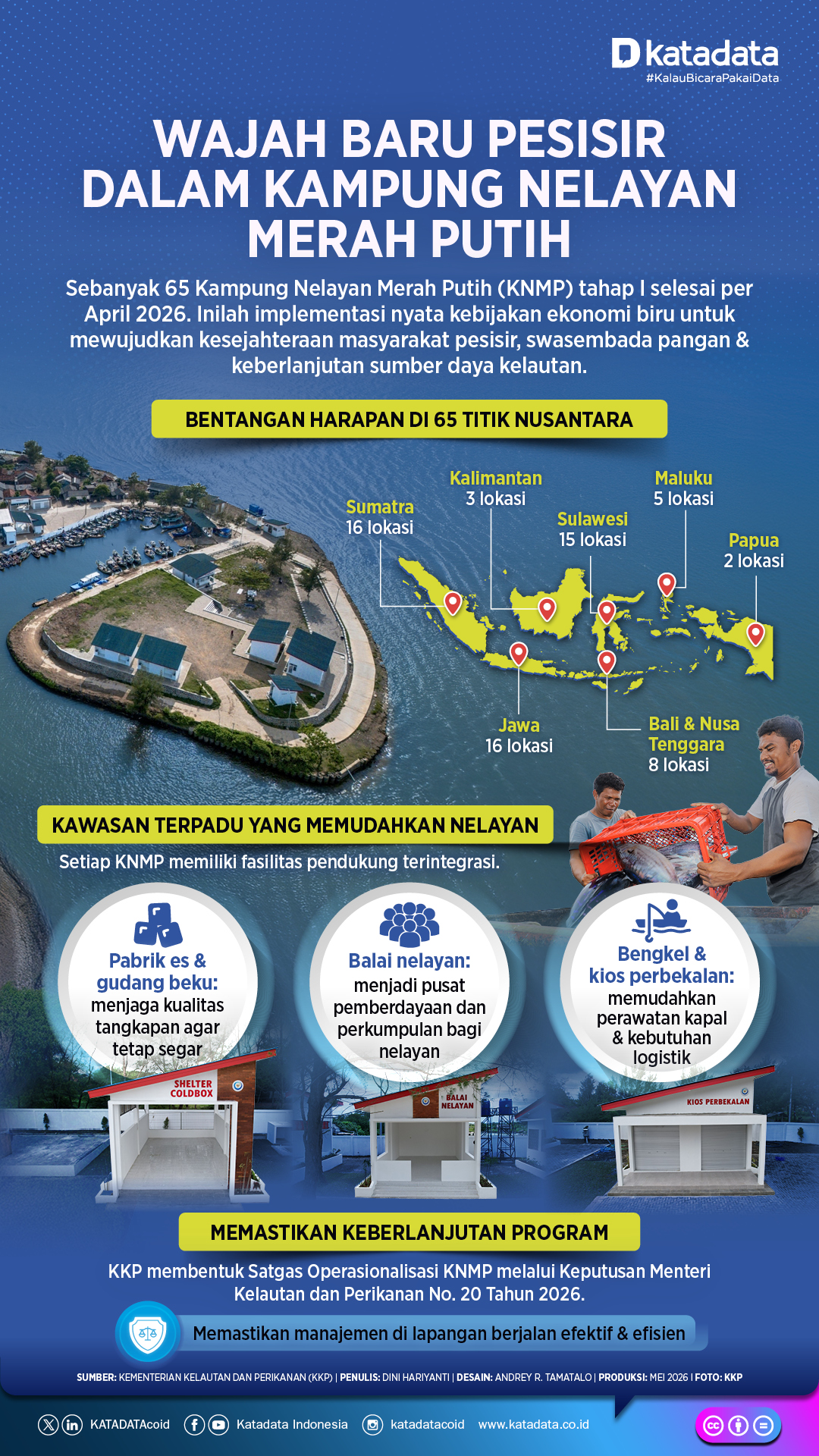 Wajah Baru Pesisir dalam Kampung Nelayan Merah Putih