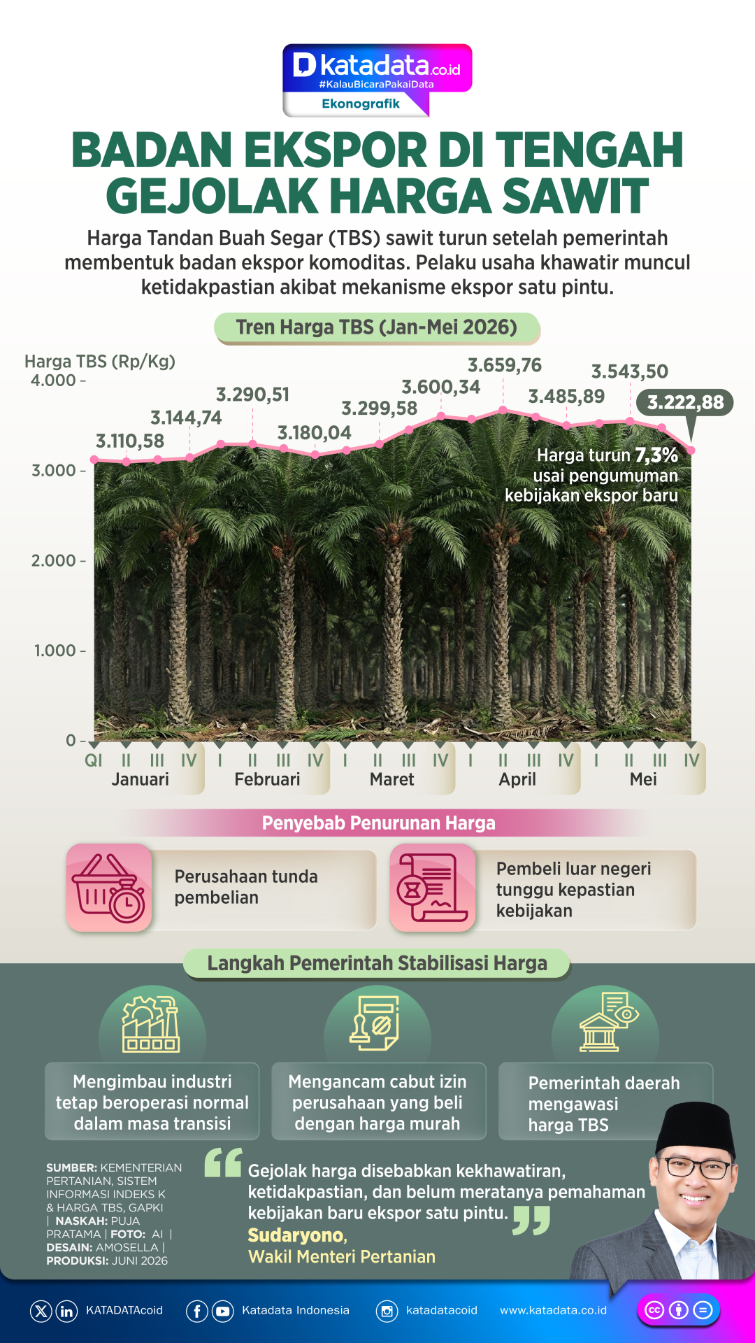 INFOGRAFIK: Badan Ekspor di Tengah Gejolak Harga Sawit