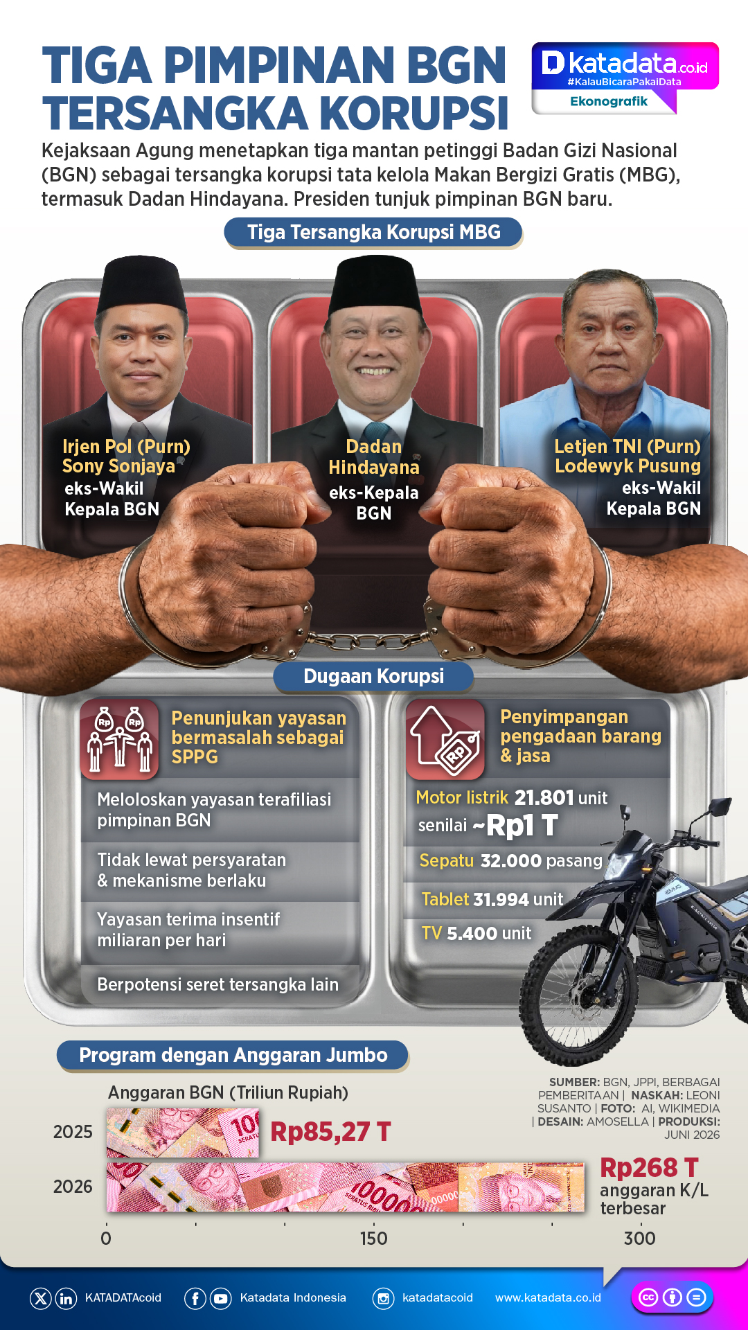 INFOGRAFIK: Tiga Pimpinan BGN Tersangka Korupsi