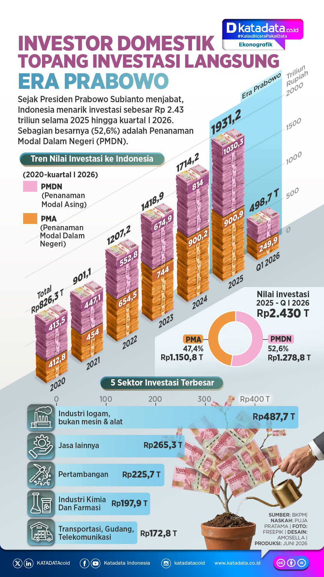 INFOGRAFIK: Investor Domestik Topang Investasi Langsung Era Prabowo