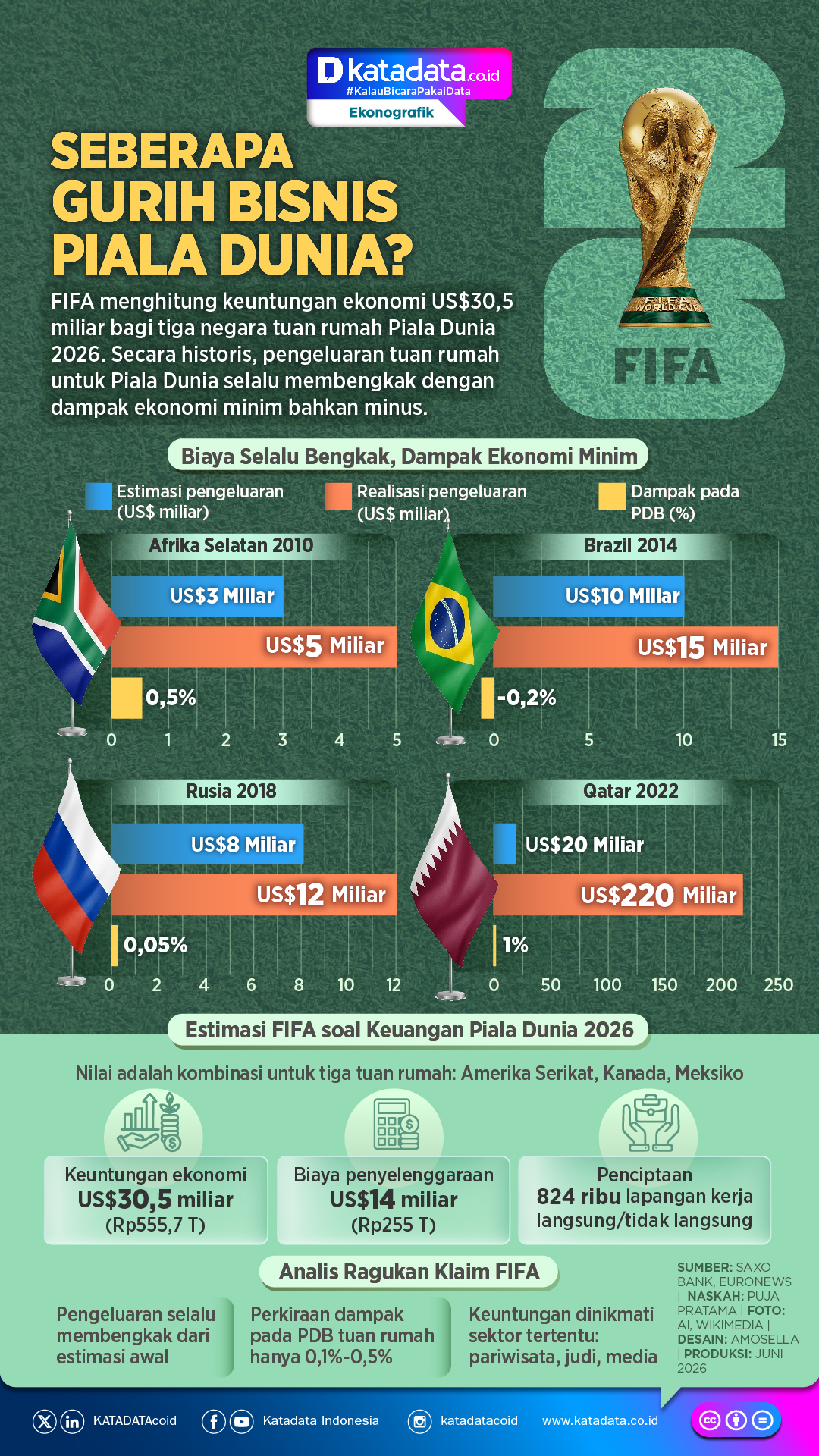 INFOGRAFIK: Seberapa Gurih Bisnis Piala Dunia?