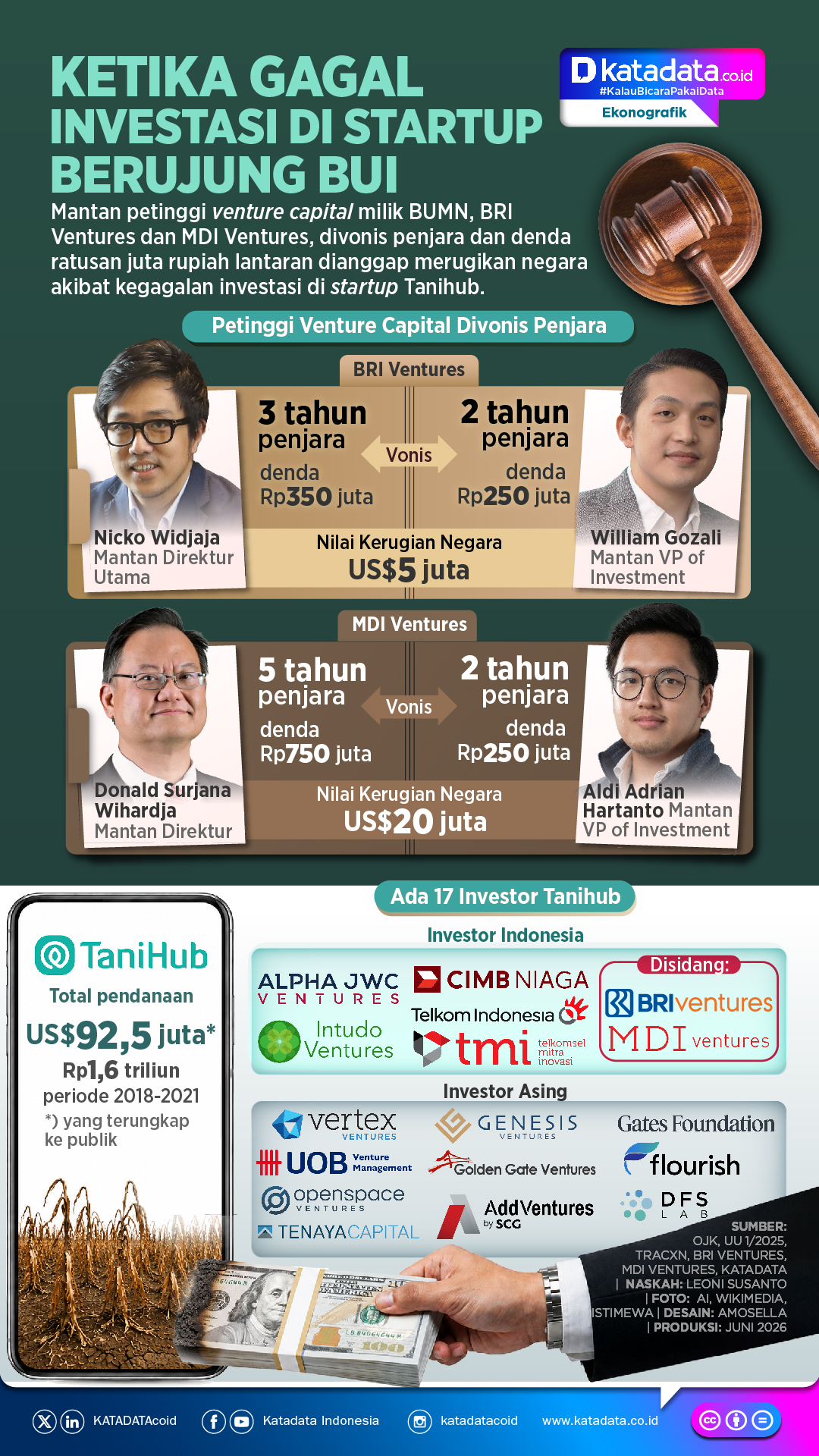 INFOGRAFIK: Ketika Gagal Investasi di Startup Berujung Bui