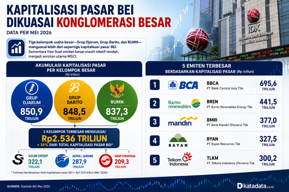 Kapitalisasi BEI dikuasai saham konglomerat