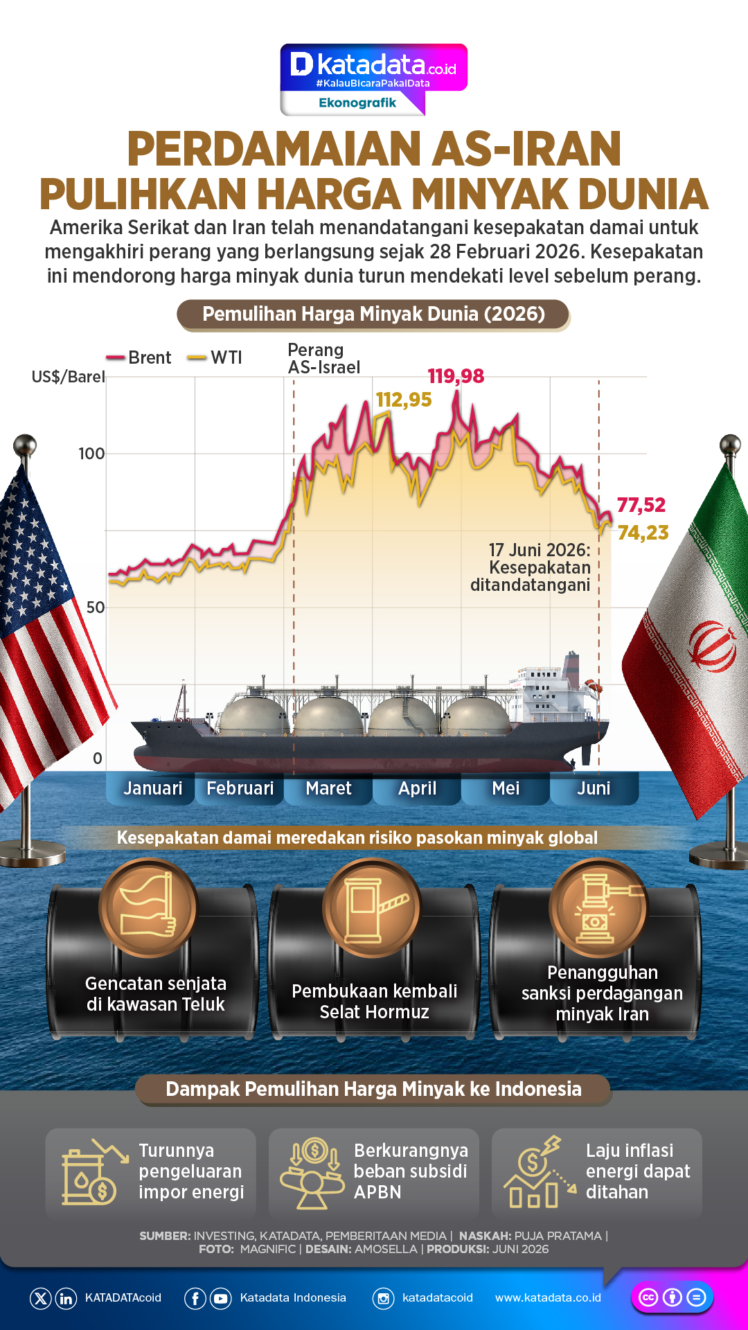INFOGRAFIK: Perdamaian AS - Iran Pulihkan Harga Minyak Dunia