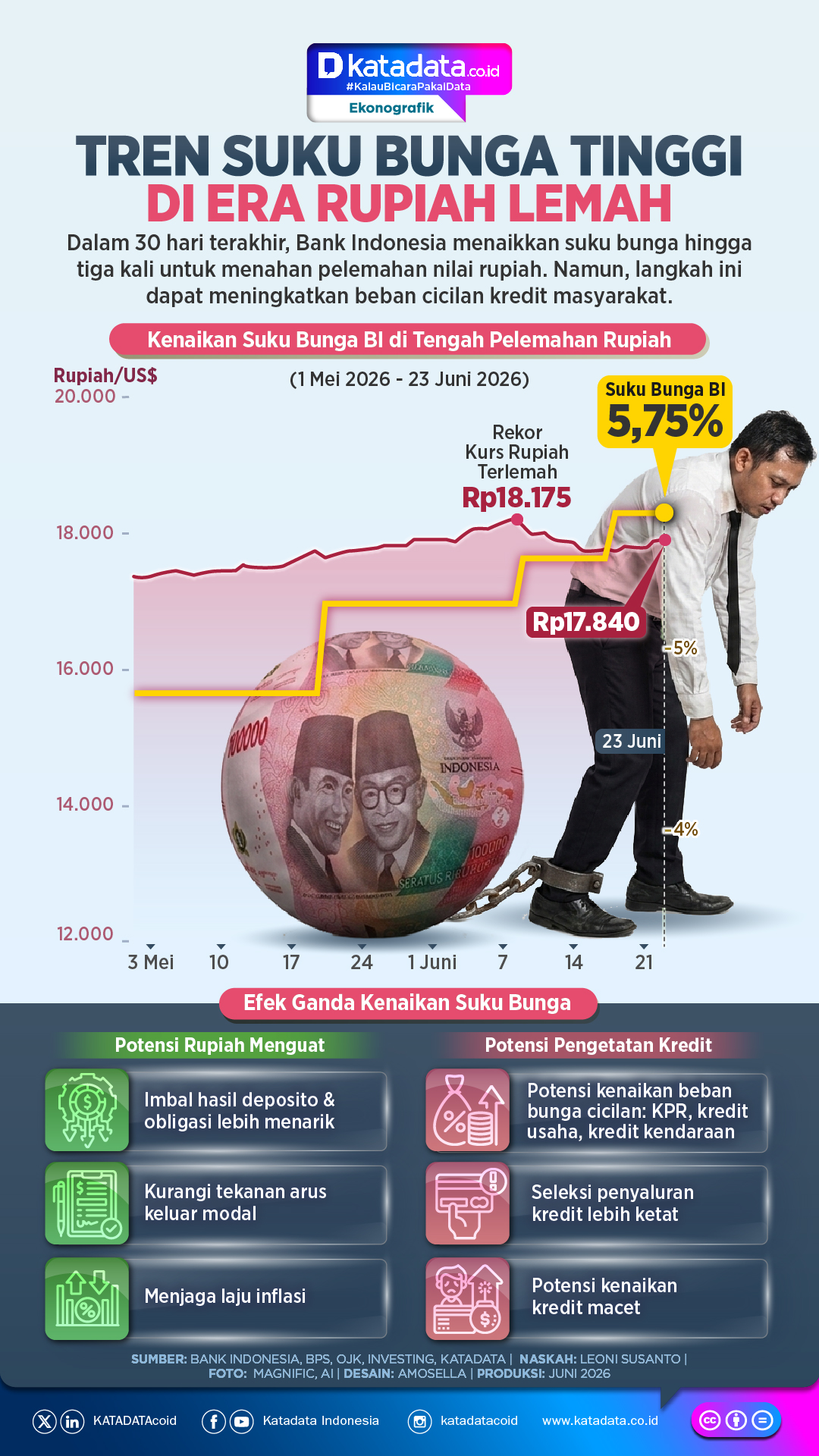 INFOGRAFIK: Tren Suku Bunga Tinggi di Era Rupiah Melemah