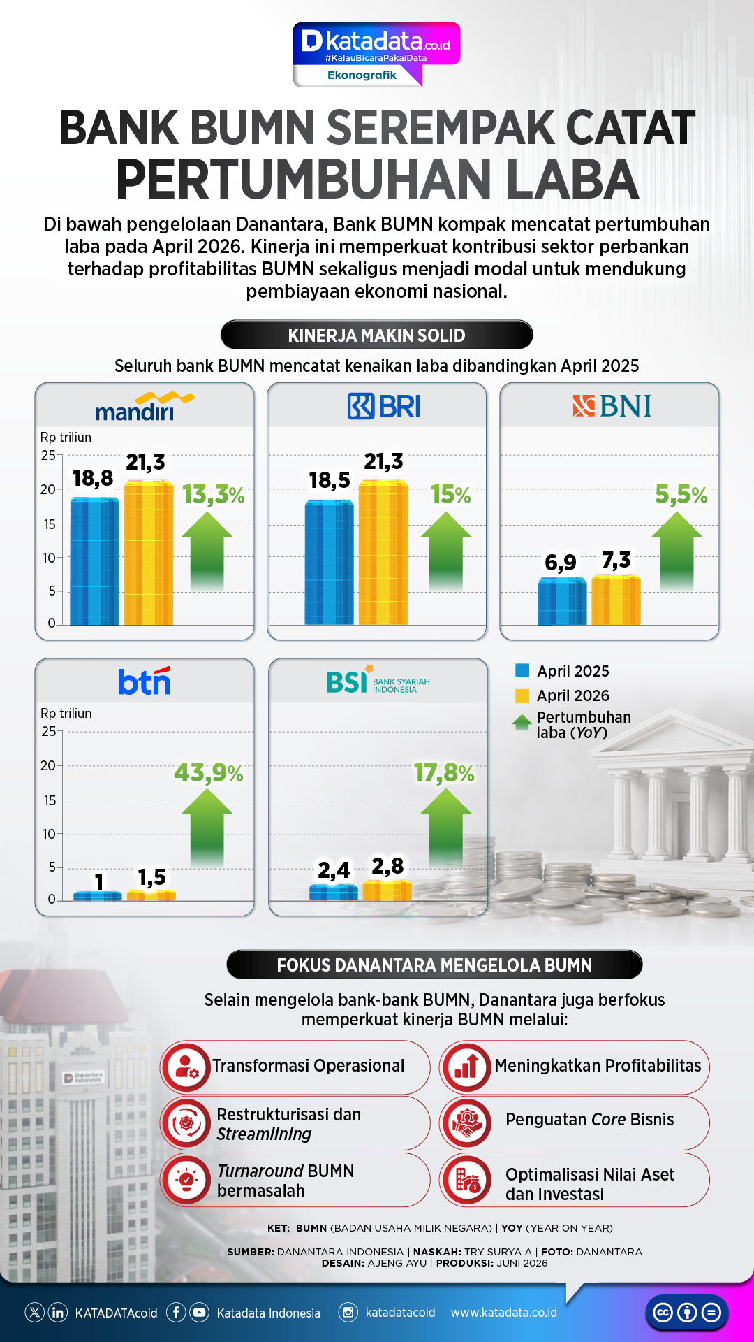 Infografik - Laba Bank BUMN Danantara