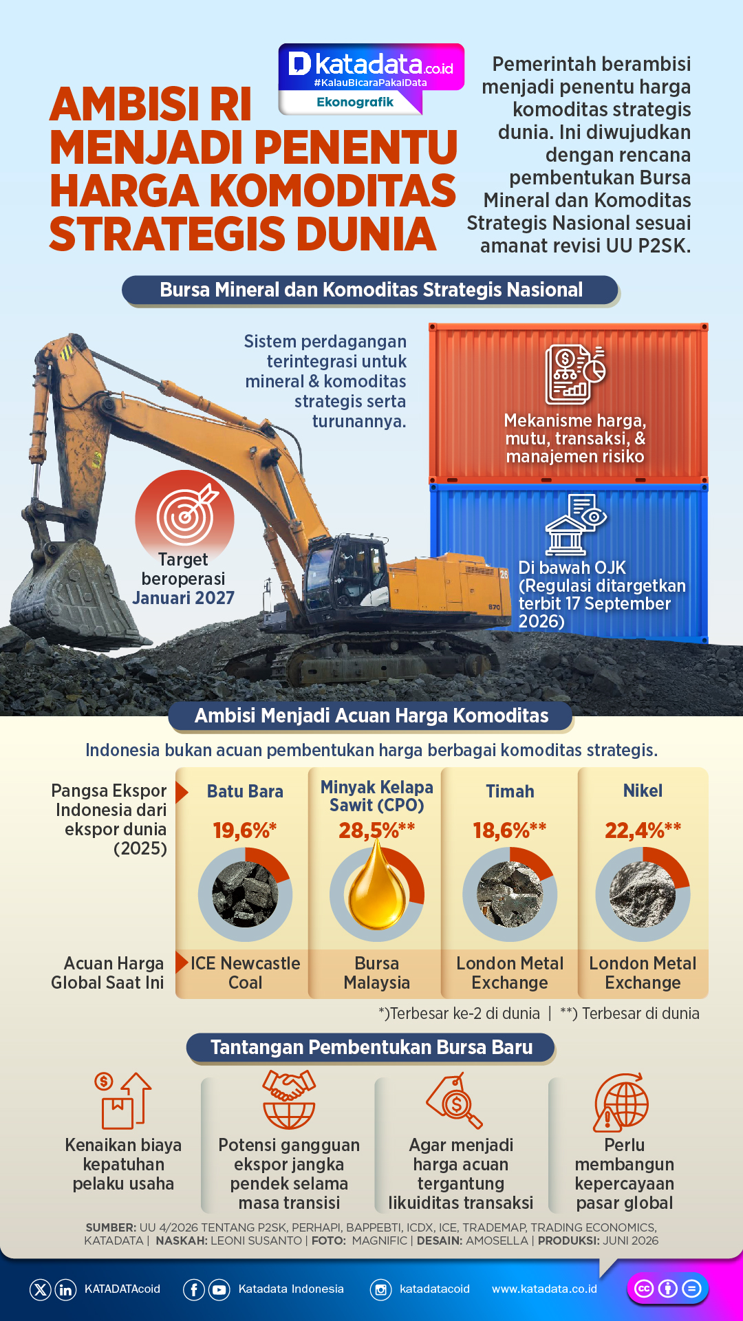 INFOGRAFIK: Ambisi RI menjadi Penentu Harga Komoditas Strategis Dunia