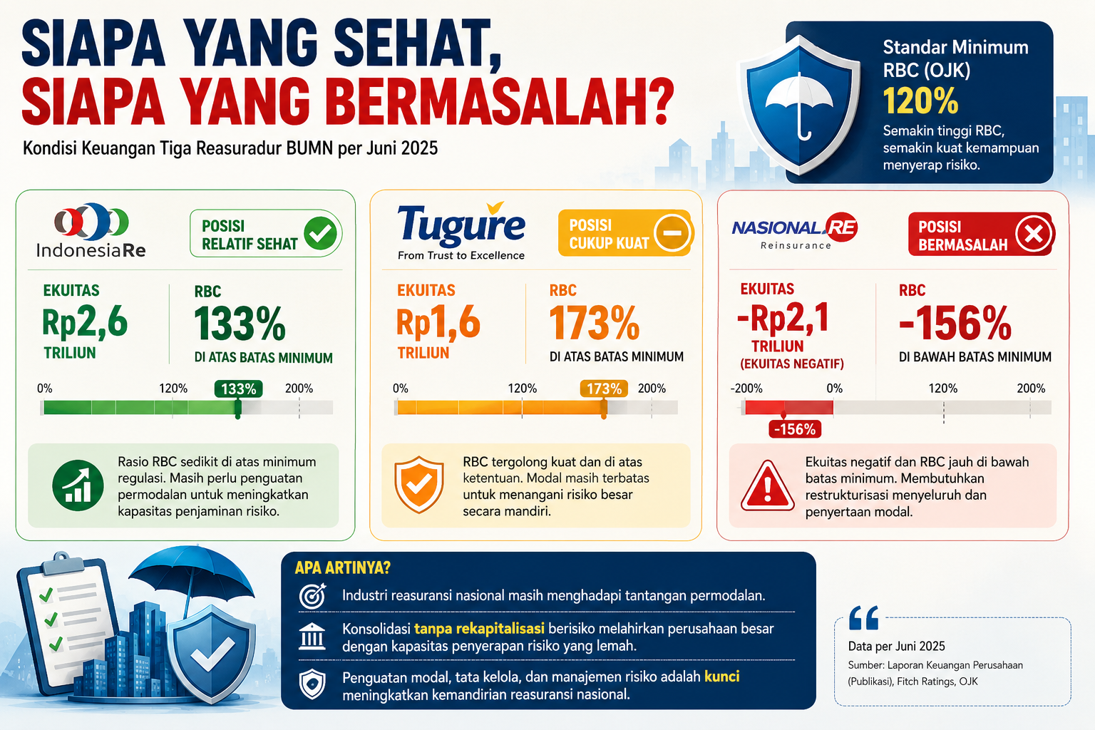 Konsolidasi BUMN Asuransi dan Reasuransi