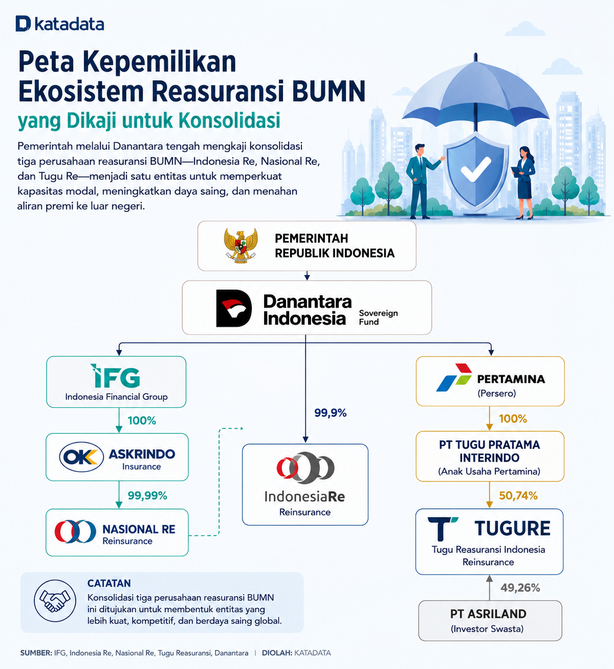 Peta kajian konsolidasi industri asuransi dan reasuransi BUMN