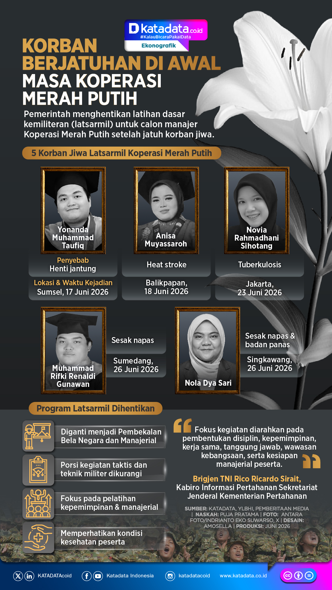 INFOGRAFIK: Korban Berjatuhan di Awal Masa Koperasi Merah Putih