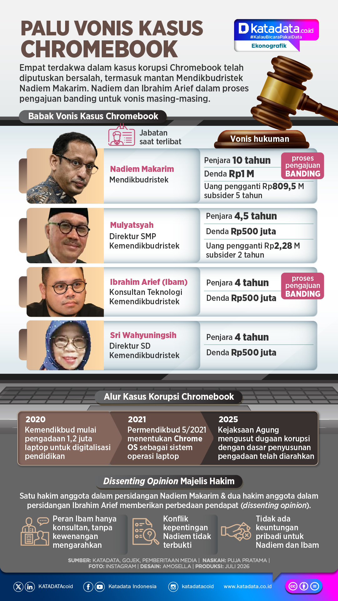 INFOGRAFIK: Palu Vonis Kasus Chromebook
