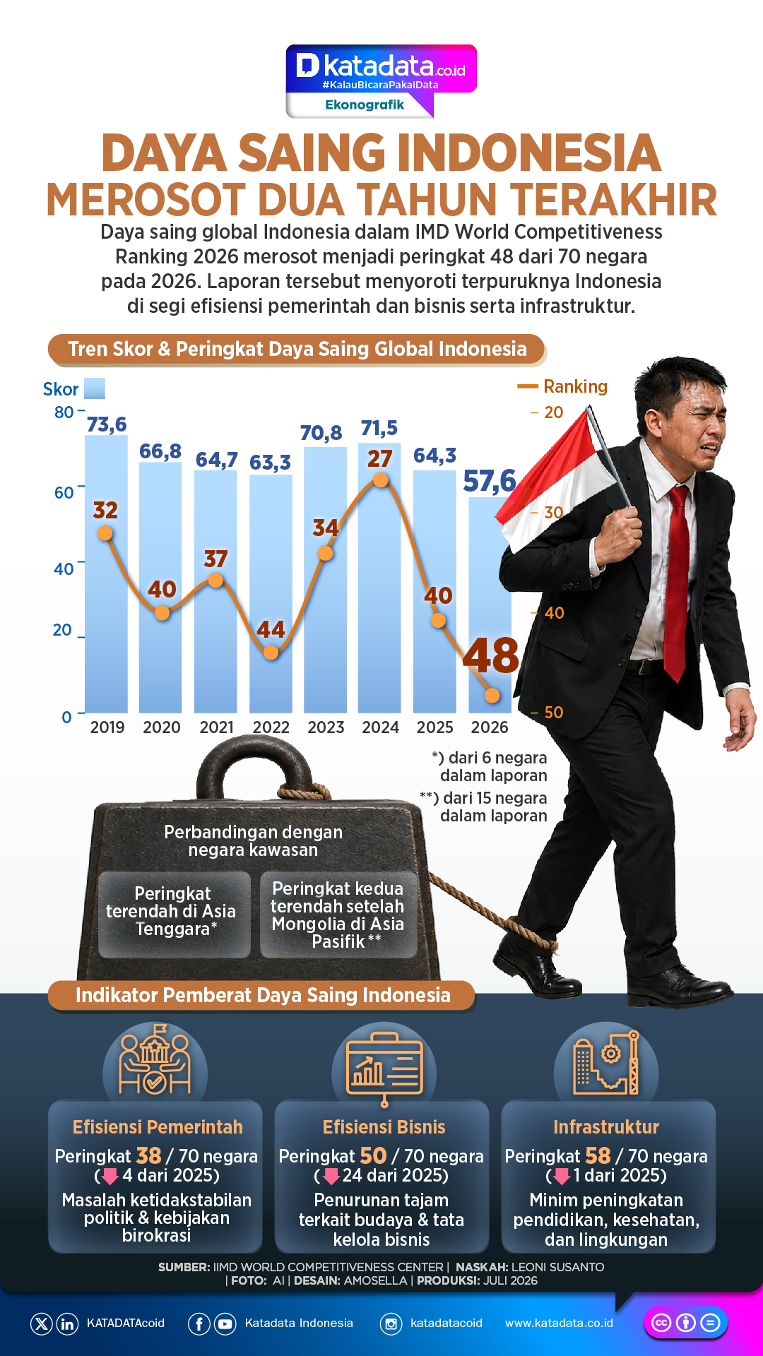 INFOGRAFIK: Daya Saing Indonesia Merosot Dua Tahun Terakhir