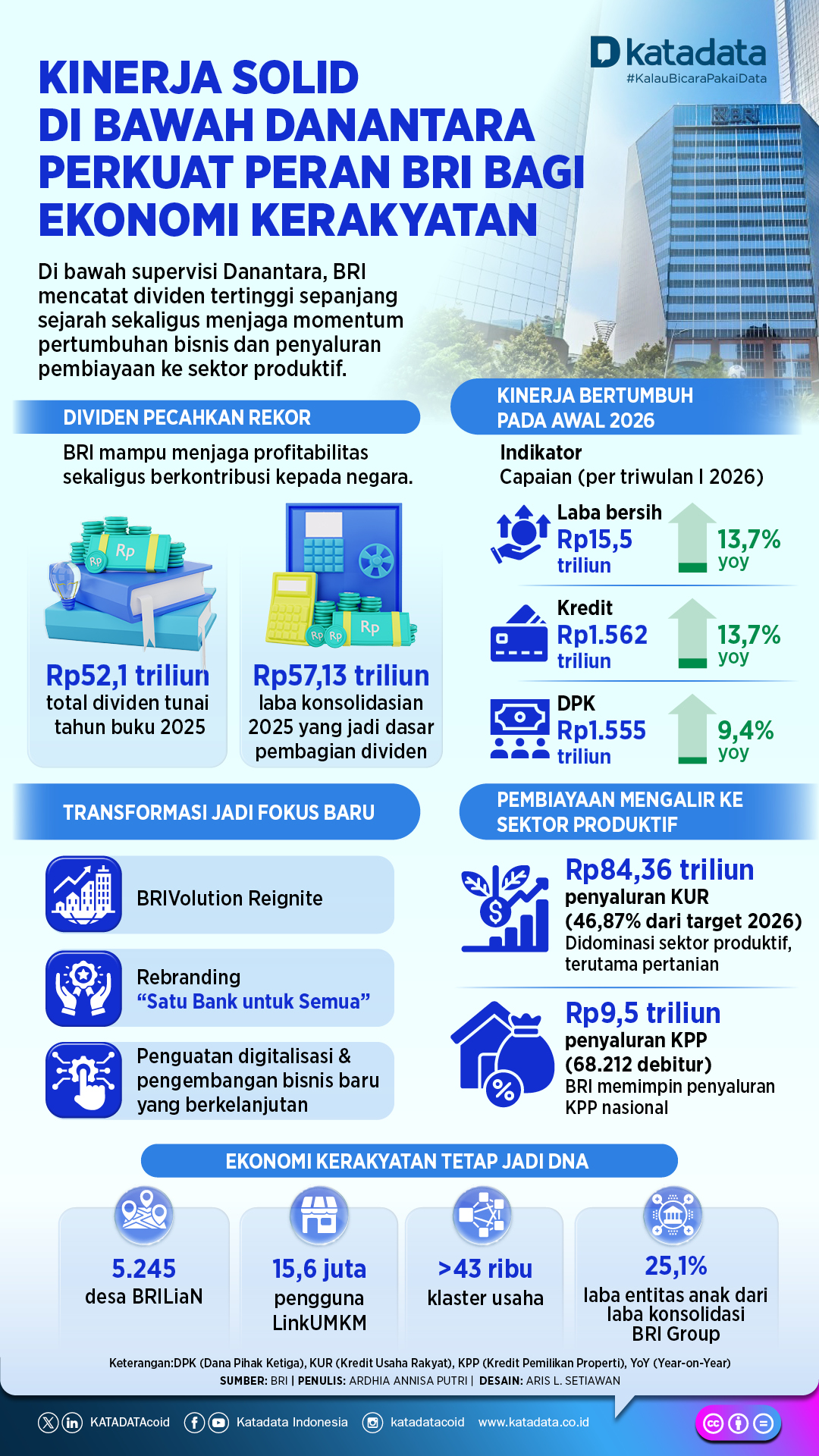 Kinerja Solid di Bawah Danantara Perkuat Peran BRI bagi Ekonomi Kerakyatan