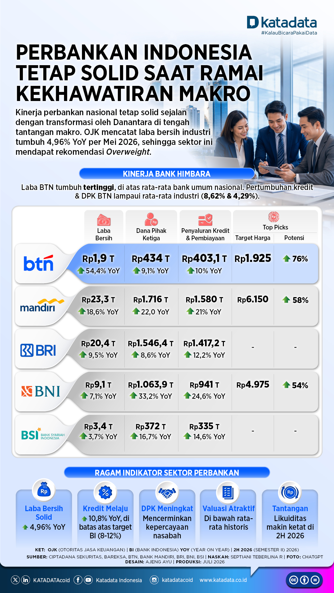 Kinerja sektor perbankan Indonesia hingga Mei 2026 tetap solid di tengah tantangan makro.