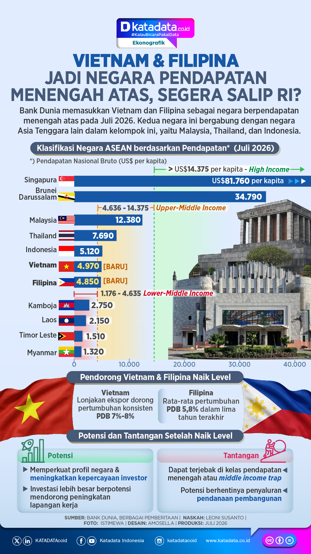 INFOGRAFIK: Vietnam & Filipina Masuk Pendapatan Menengah Atas, Segera Salip RI?