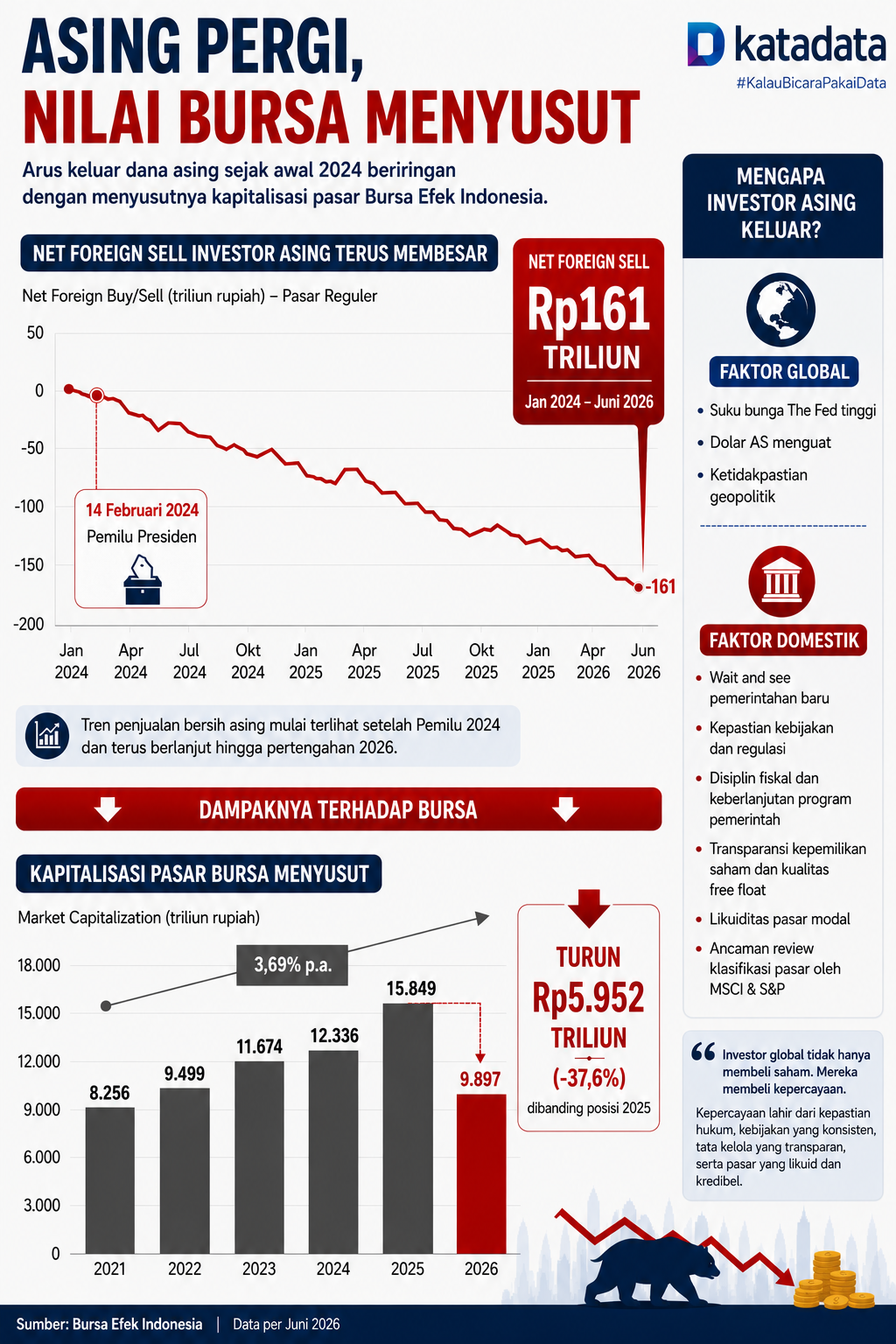 Data transaksi investor asing di Bursa Efek Indonesia