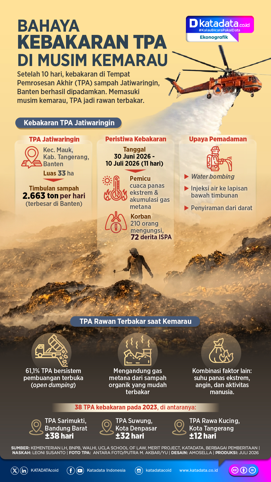 INFOGRAFIK: Bahaya Kebakaran TPA di Musim Kemarau