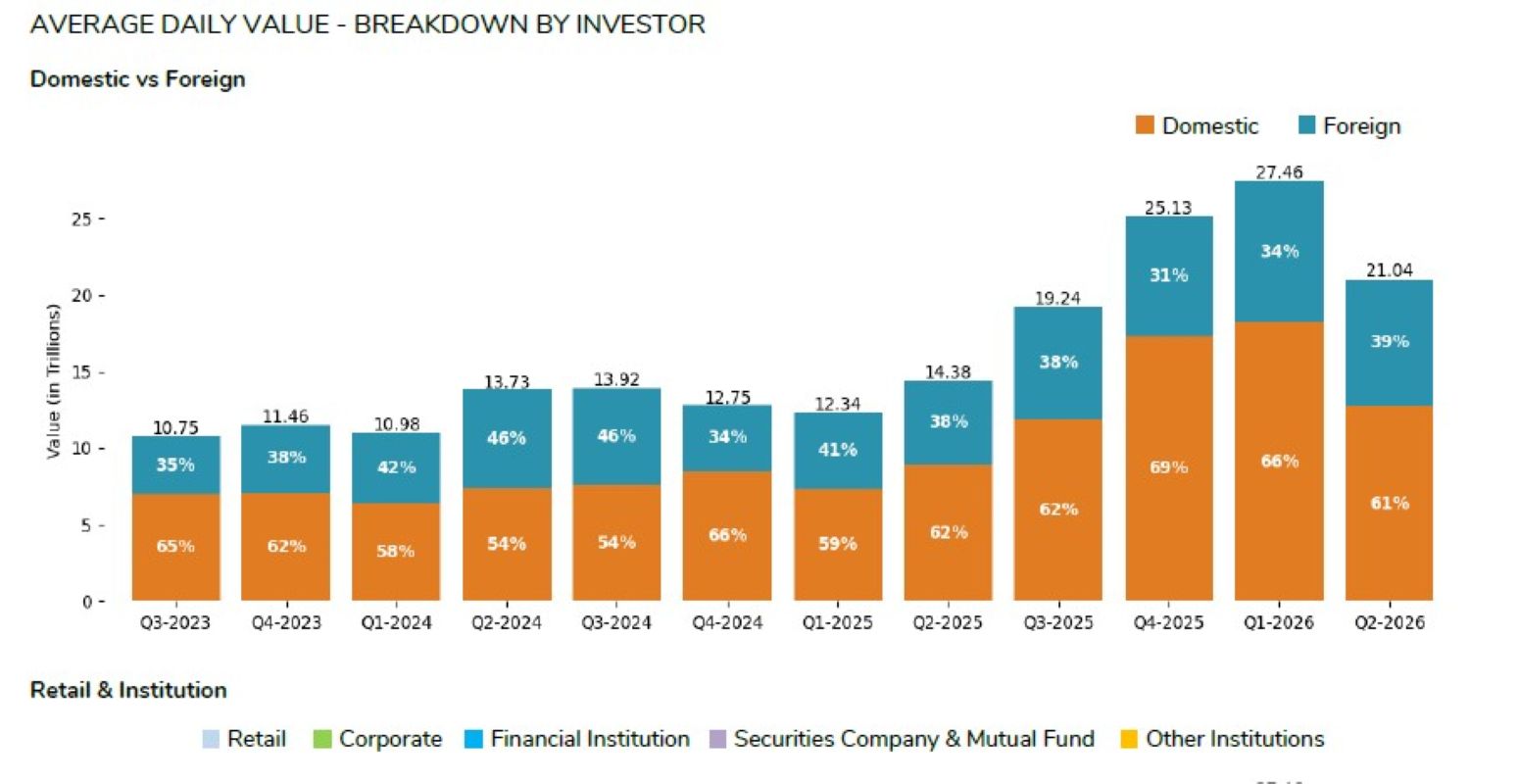 Rata-rata transaksi invetor asing vs investor domestik di BEI