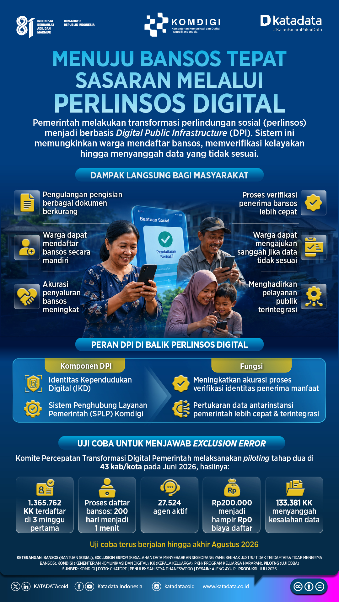Digital Perlinsos untuk Bansos Tepat Sasaran
