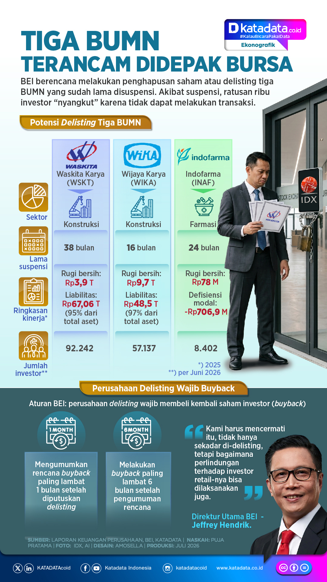 INFOGRAFIK: Tiga BUMN Terancam Didepak Bursa