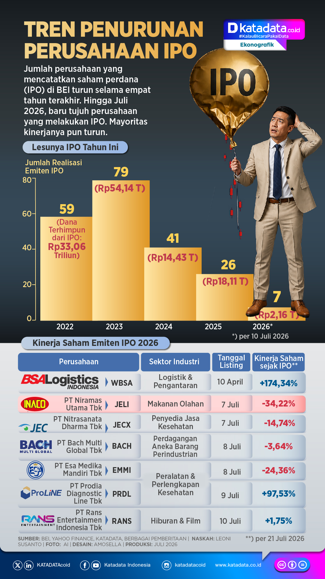 INFOGRAFIK: Tren Penurunan Perusahaan IPO