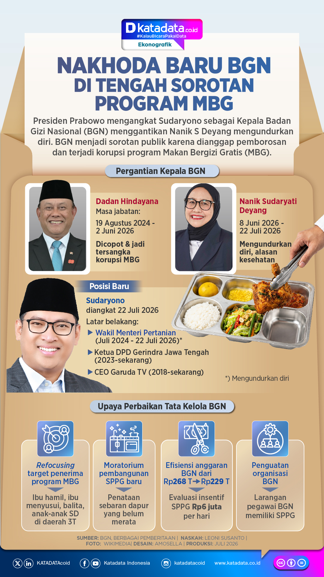 INFOGRAFIK: Nakhoda Baru BGN di Tengah Sorotan Program MBG