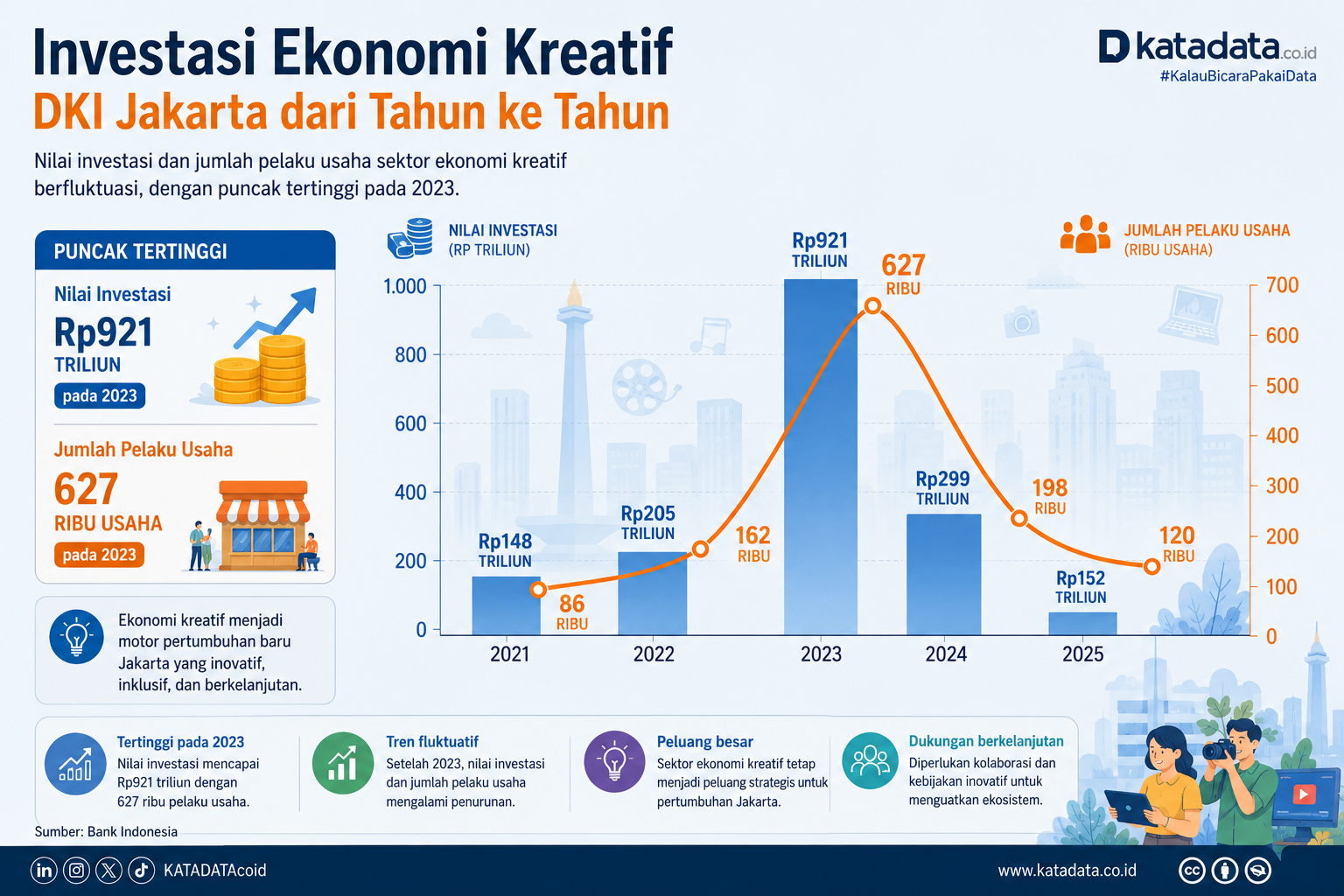 Investasi ekonomi kreatif di DKI Jakarta dalam 5 tahun terakhir