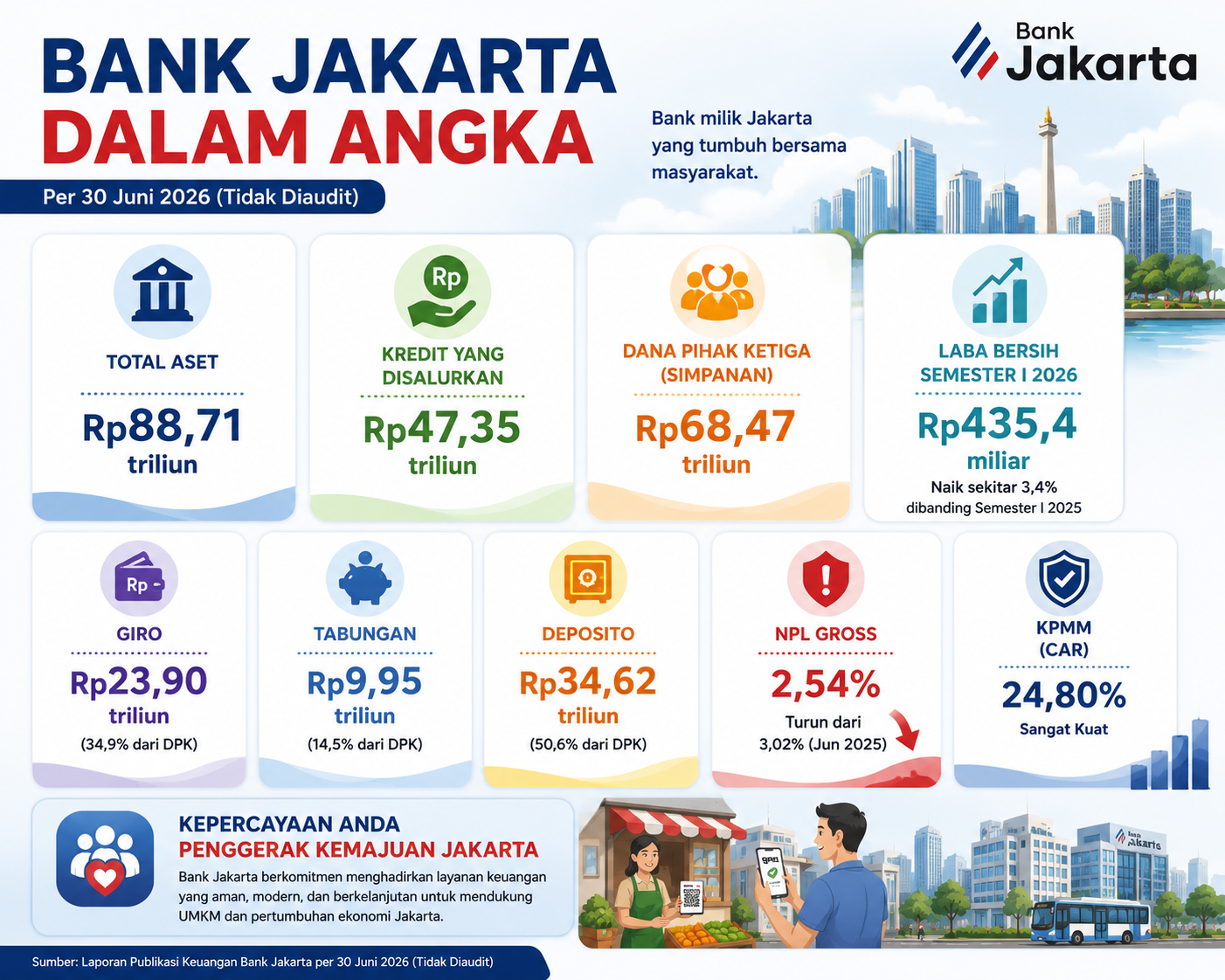Bank Jakarta dalam angka