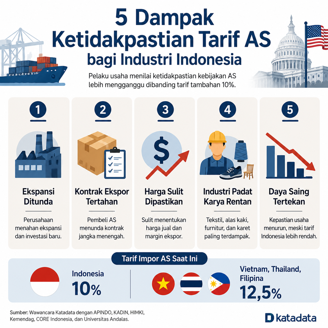 Dampak Ketidakpastian Tarif AS