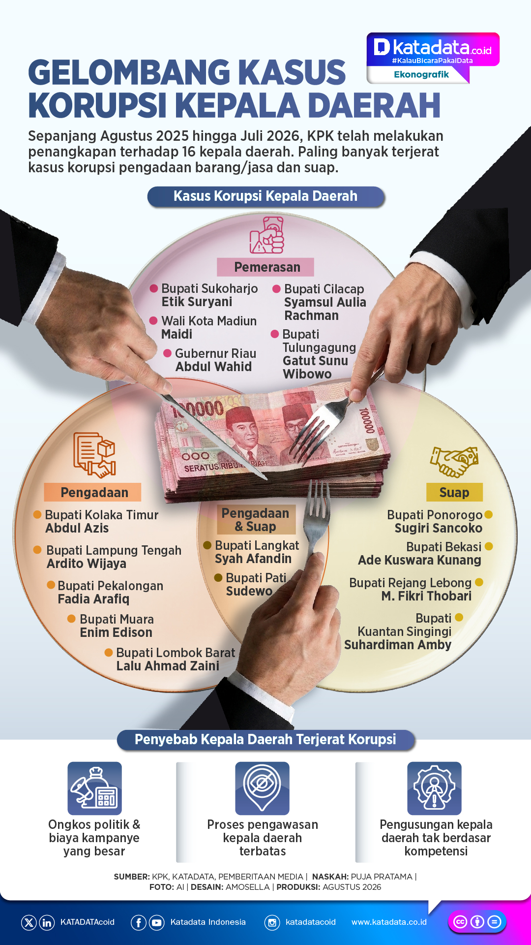 INFOGRAFIK: Gelombang Kasus Korupsi Kepala Daerah