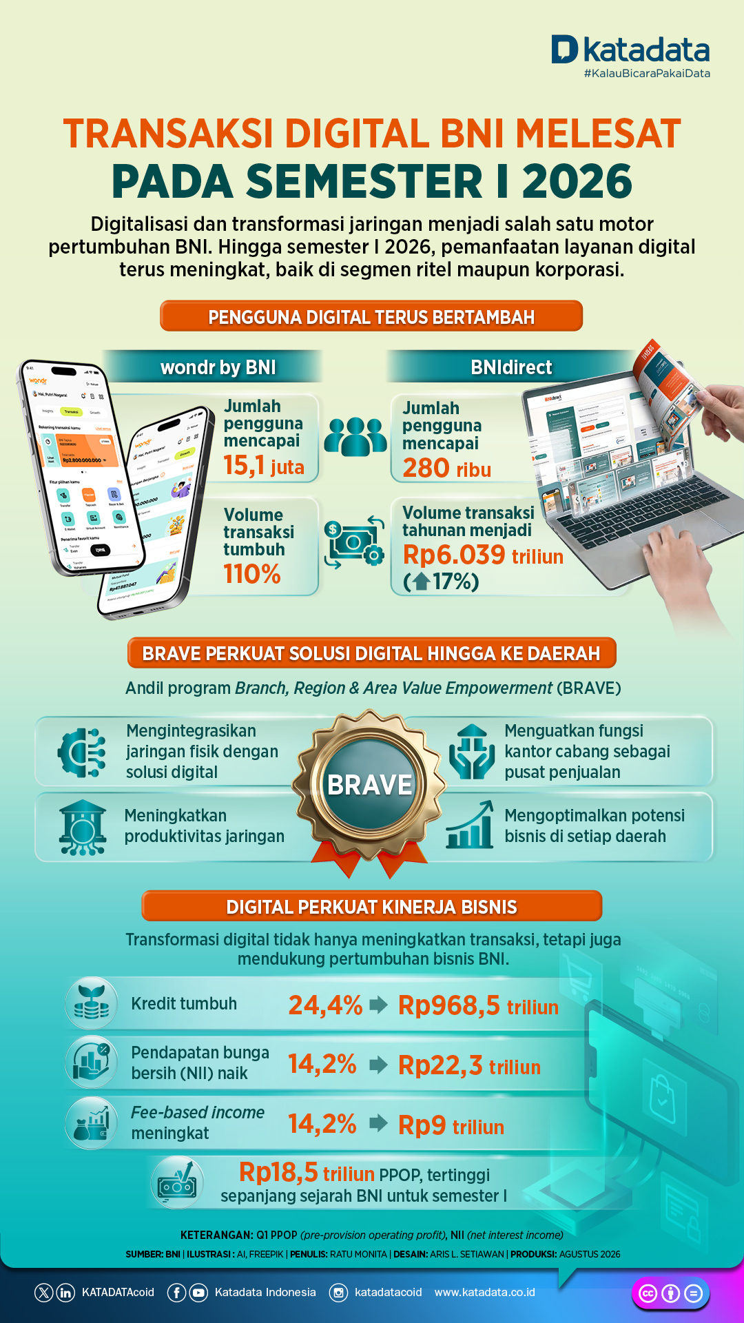 Transaksi Digital BNI Melesat pada Semester I 2026 