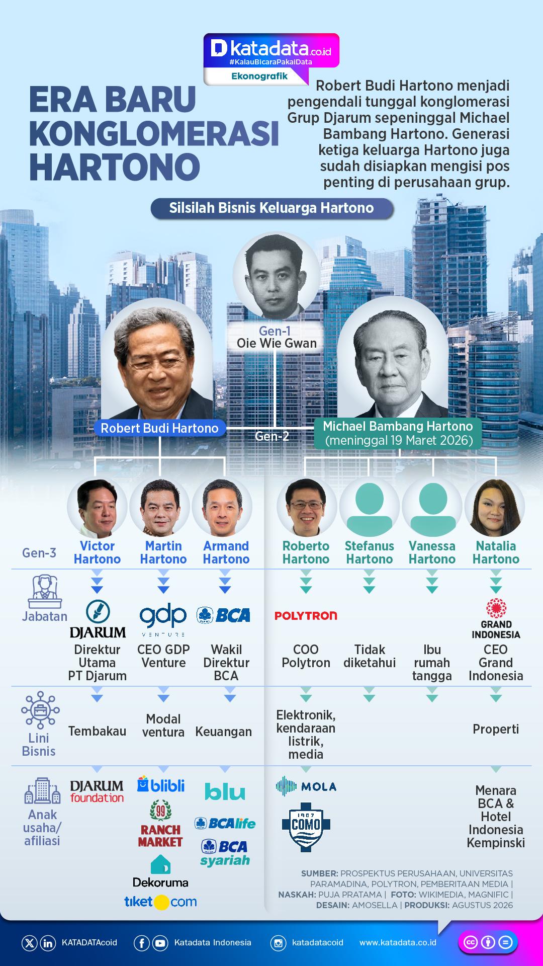 INFOGRAFIK: Era Baru Konglomerasi Hartono