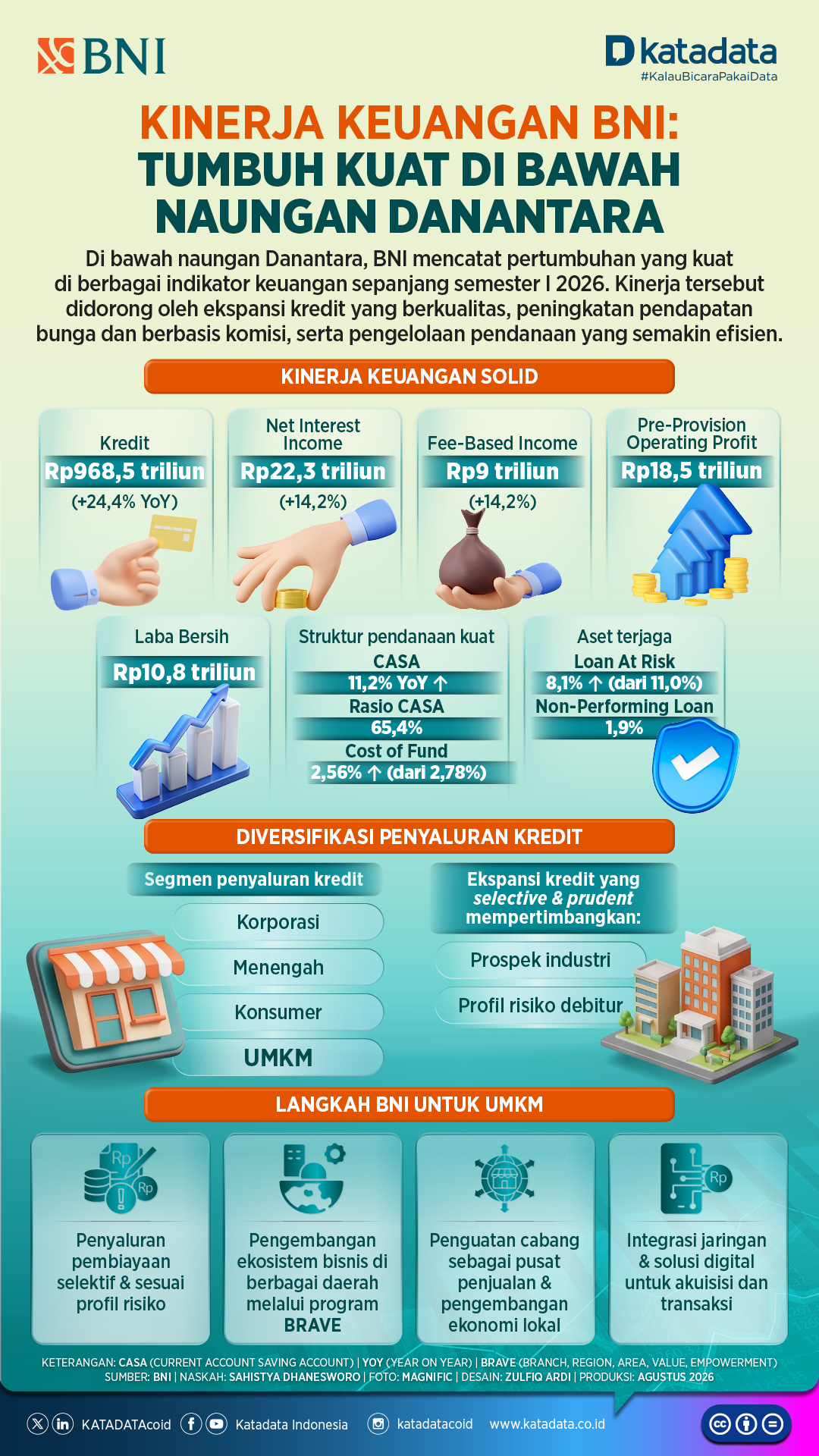 Kinerja Keuangan BNI tumbuh kuat di bawah naungan Danantara