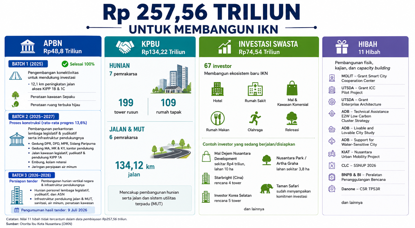 Grafis Pembangunan IKN