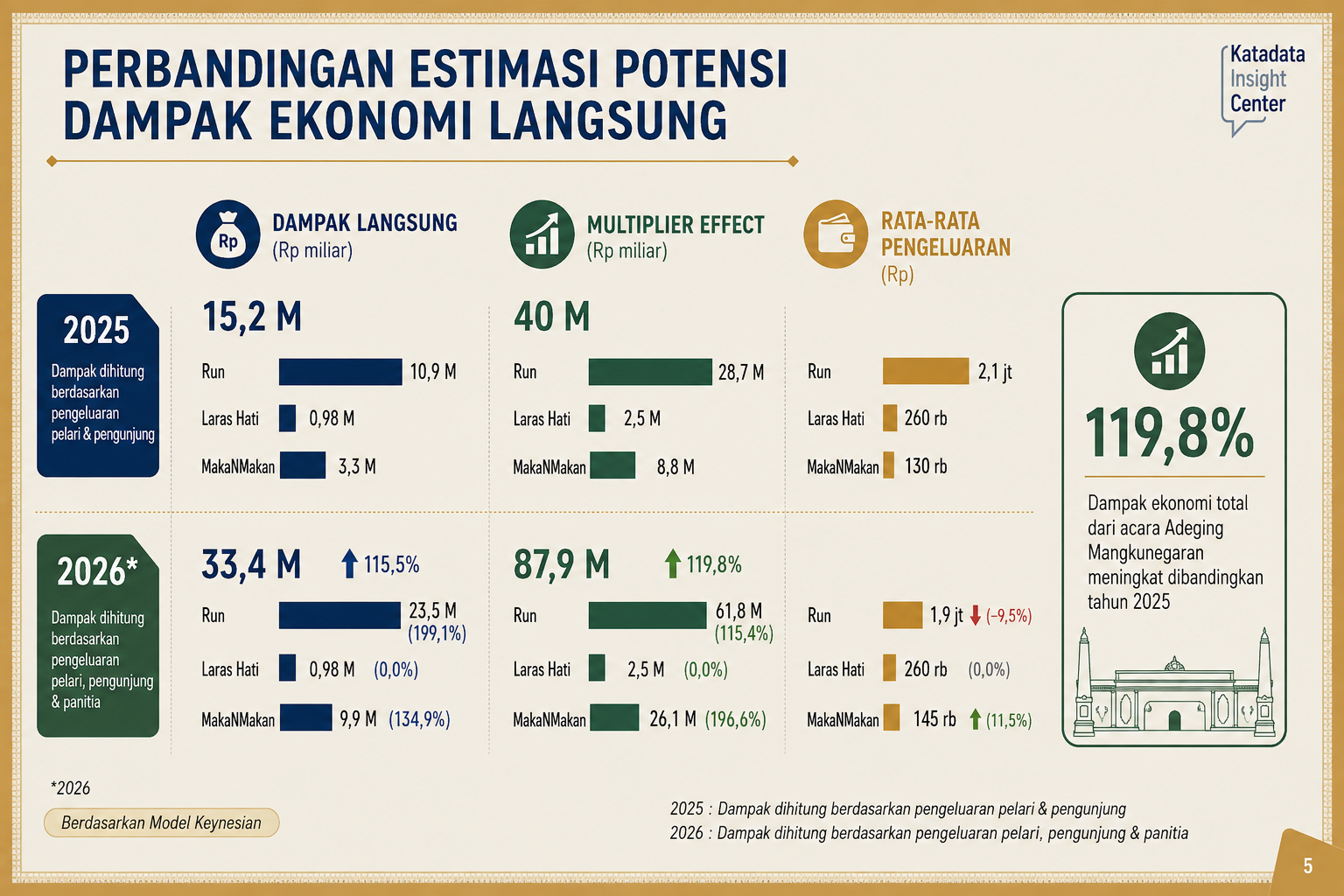 Dampak ekonomi Adeging Mangkunegaran Run 2026.