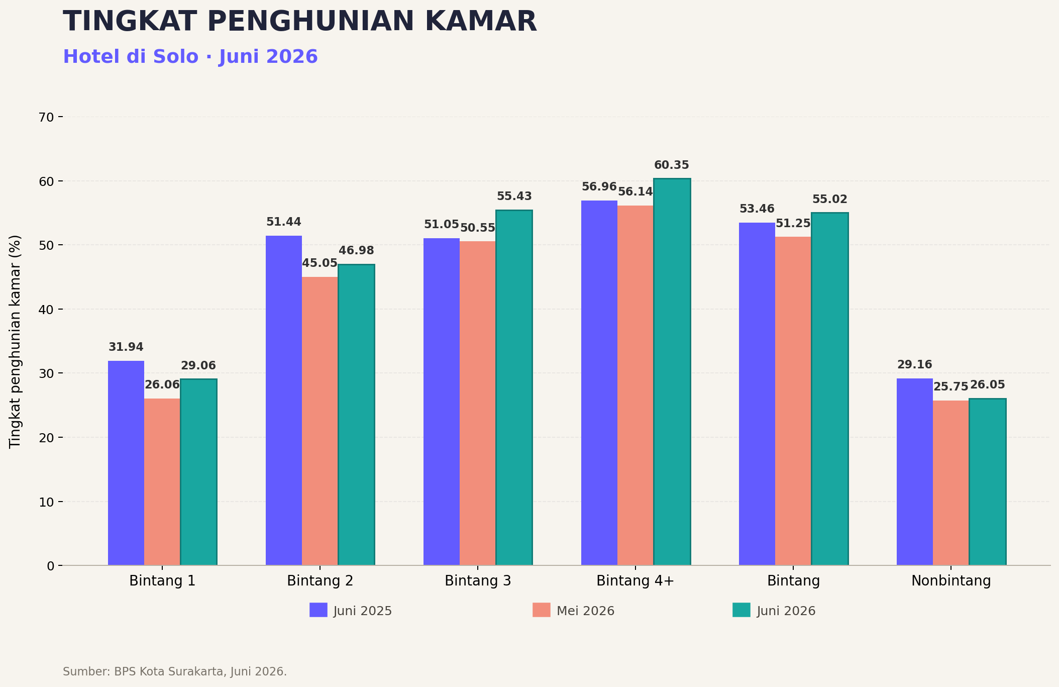 Grafik tingkat penghunian kamar hotel di Solo