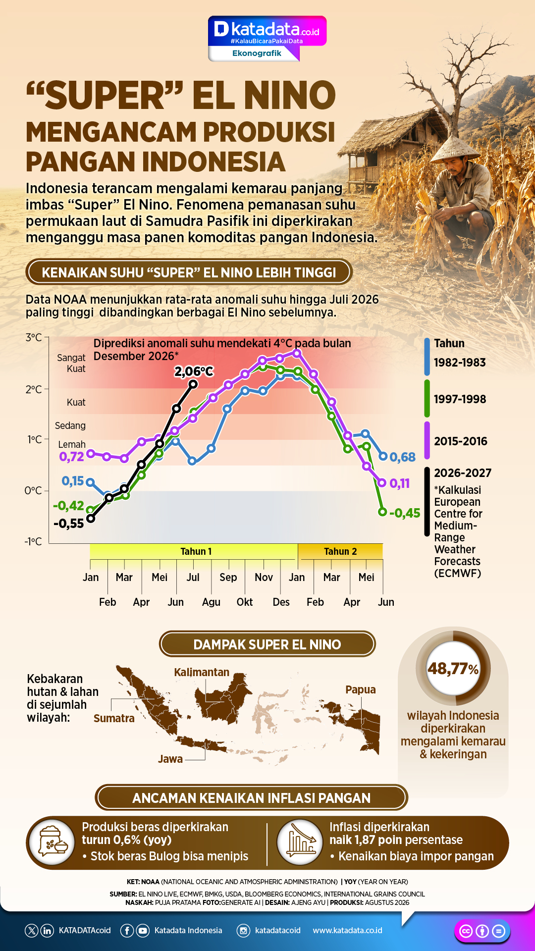 INFOGRAFIK: “Super” El Nino Mengancam Produksi Pangan Indonesia
