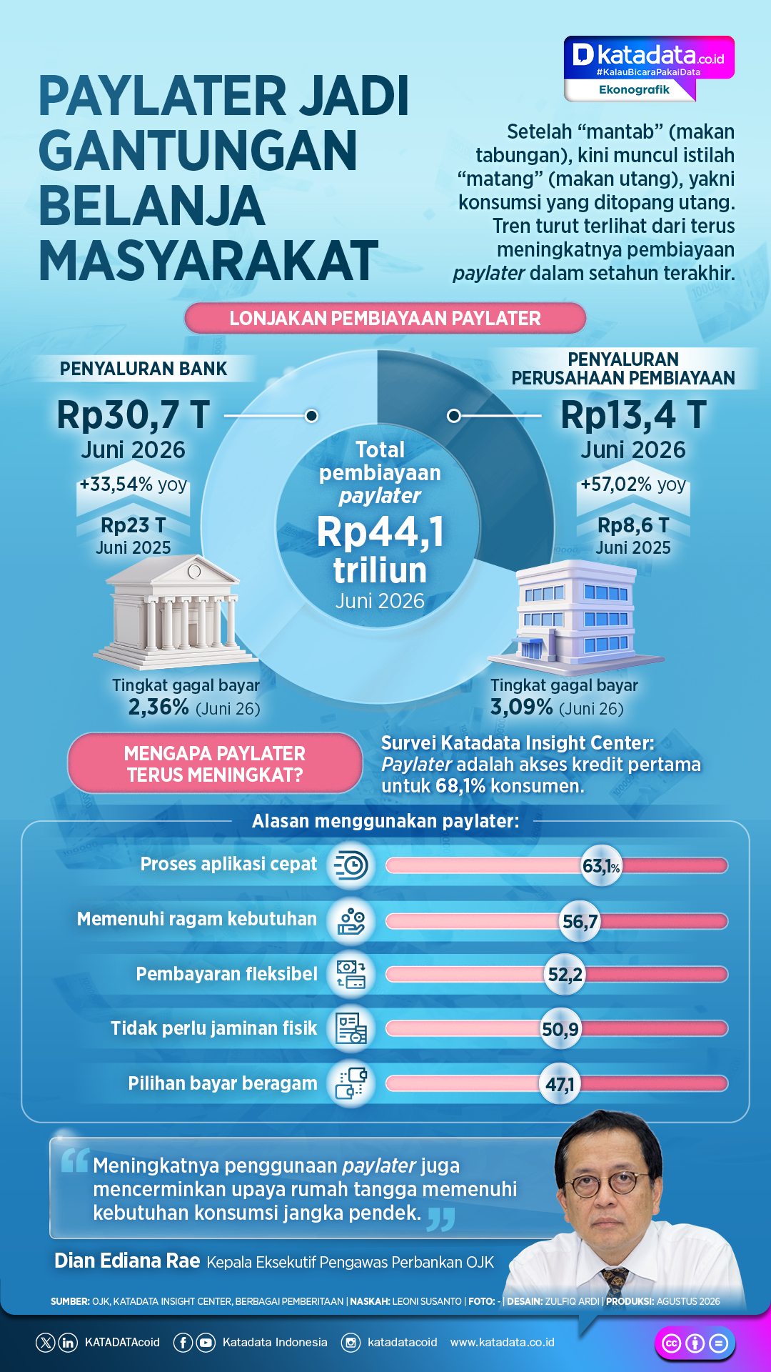 INFOGRAFIK: Paylater Jadi Gantungan Belanja Masyarakat