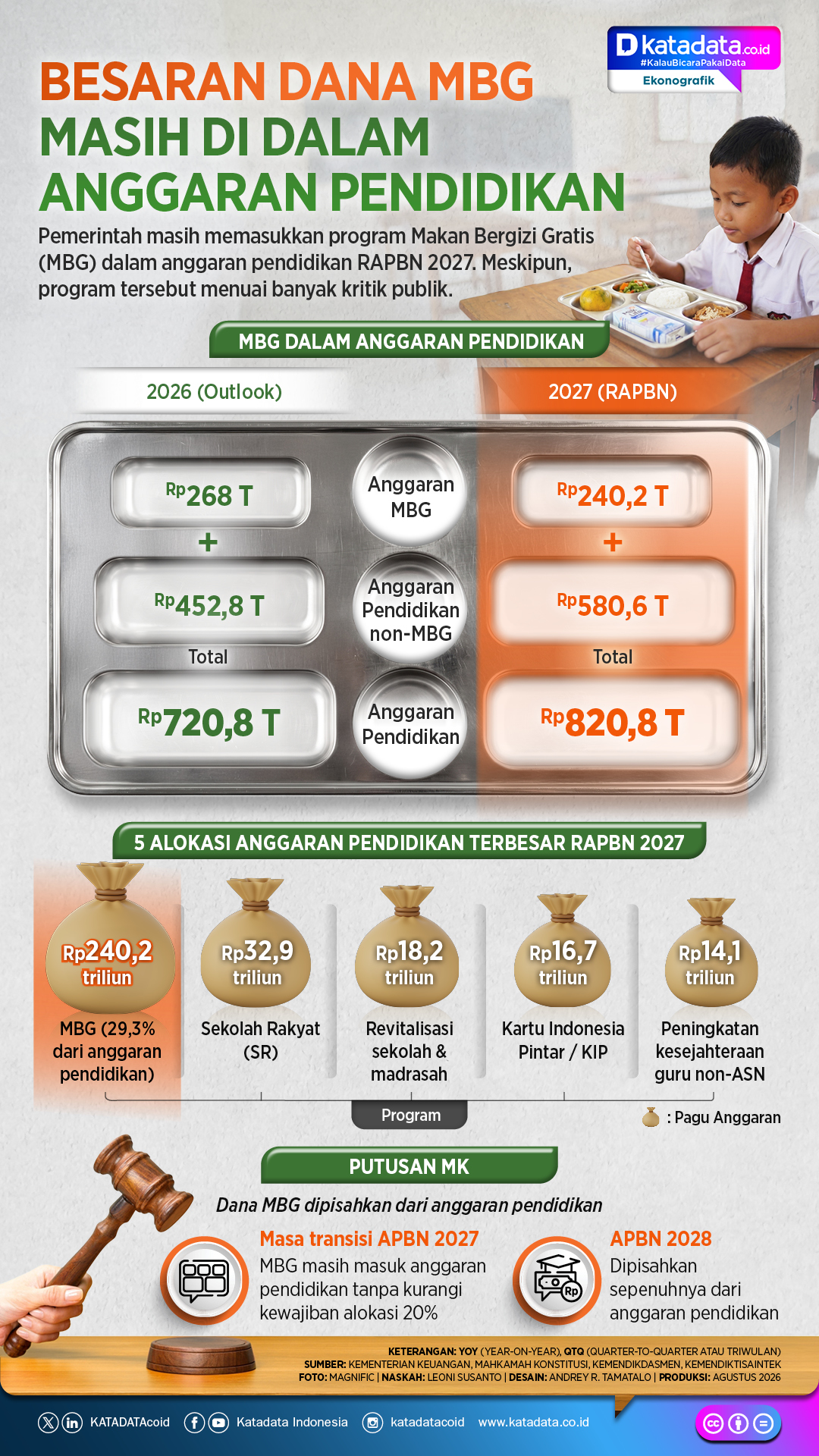 INFOGRAFIK: Dana MBG Masih dalam Anggaran Pendidikan