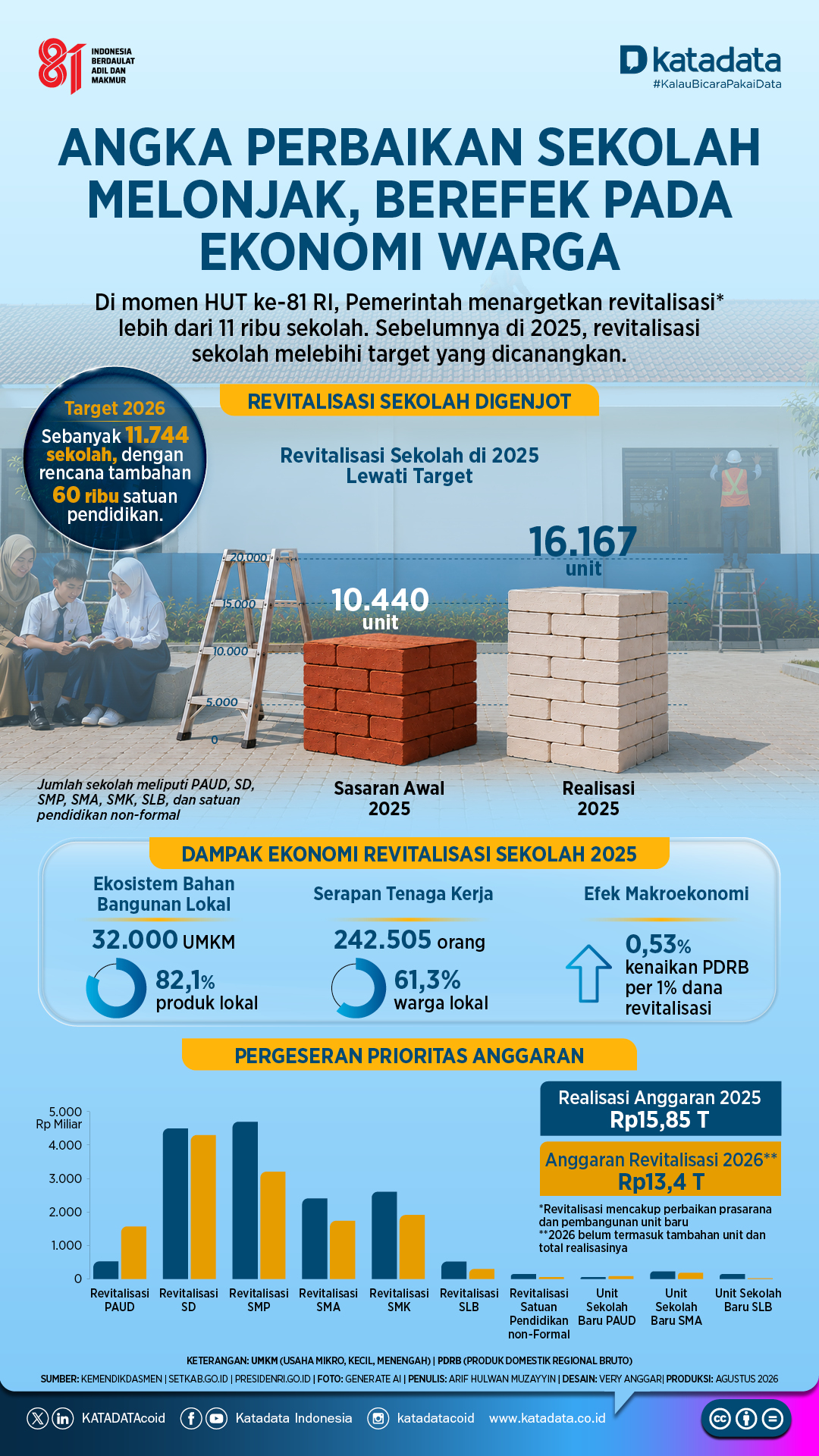 Infografik Capaian Revitalisasi Sekolah 2025
