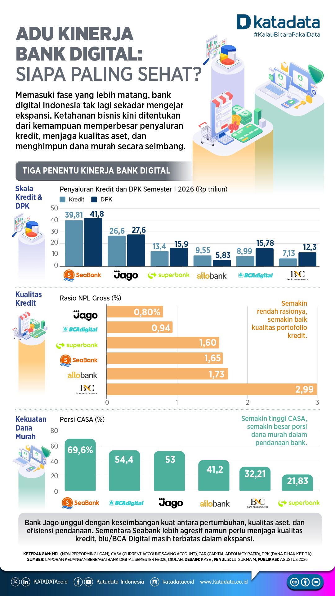 Adu Kinerja Bank Digital: Siapa Paling Sehat?