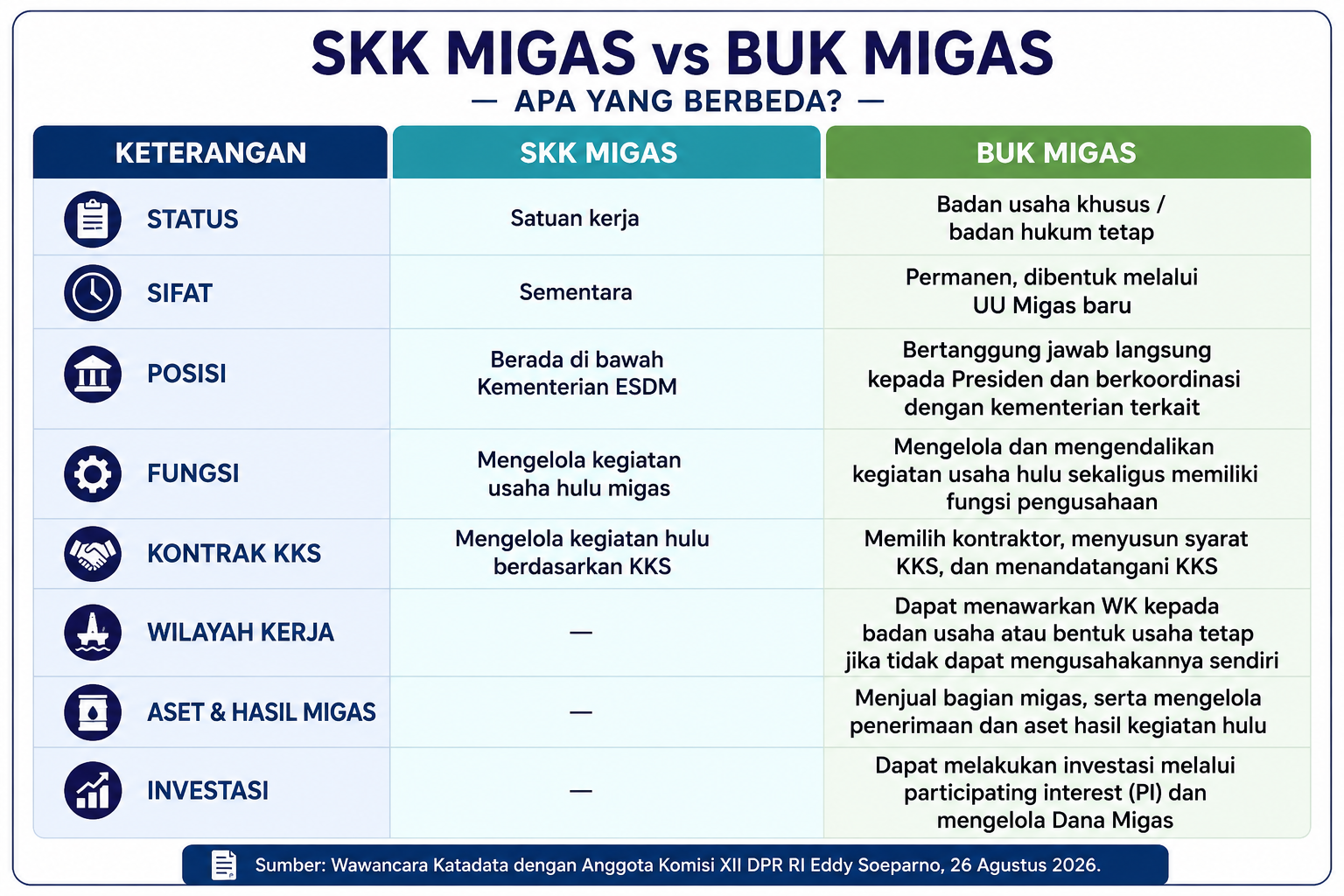 Apa beda SKK Migas dan BUK Migas