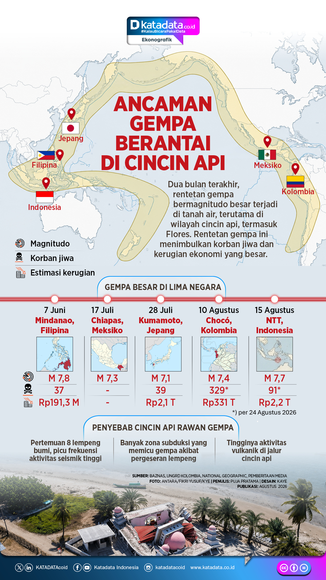 INFOGRAFIK: Ancaman Gempa Berantai di Cincin Api
