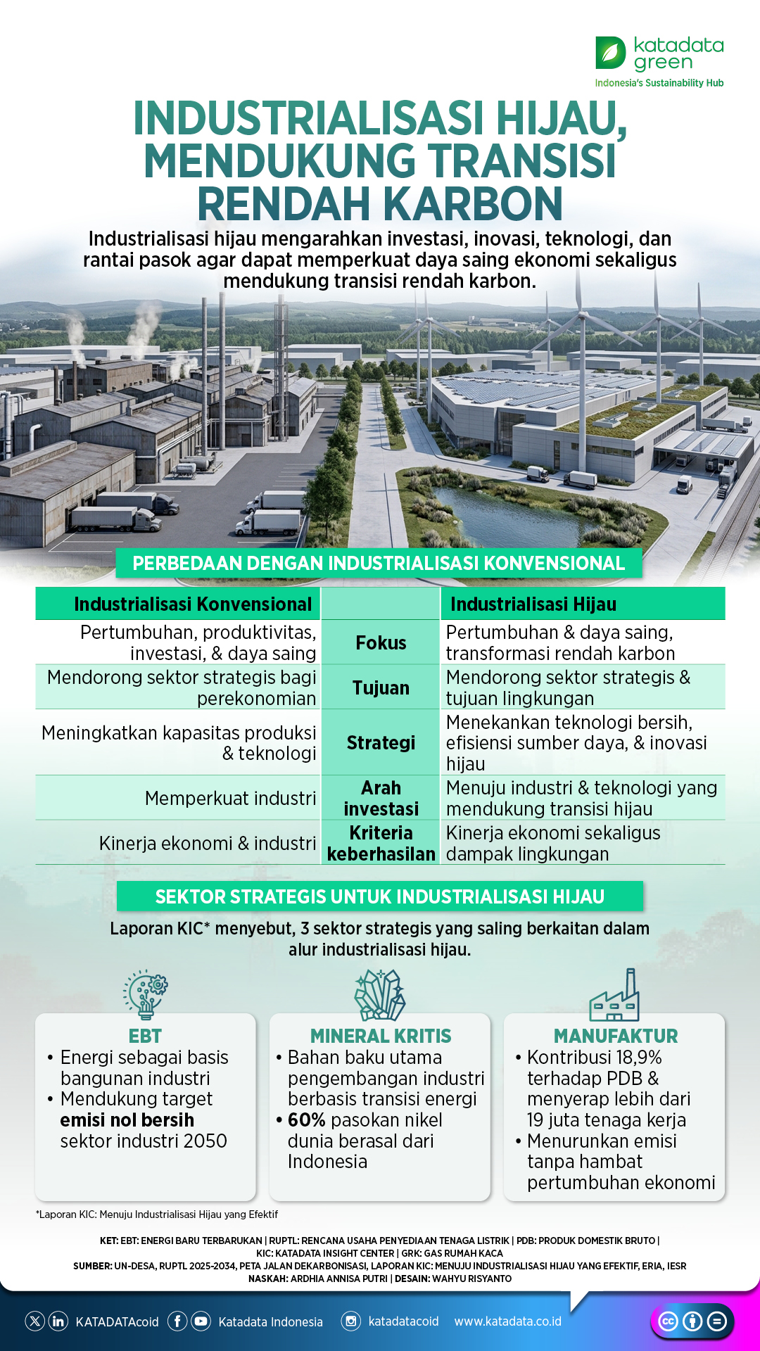 Industrialisasi Hijau, Mendukung Transisi Rendah Karbon