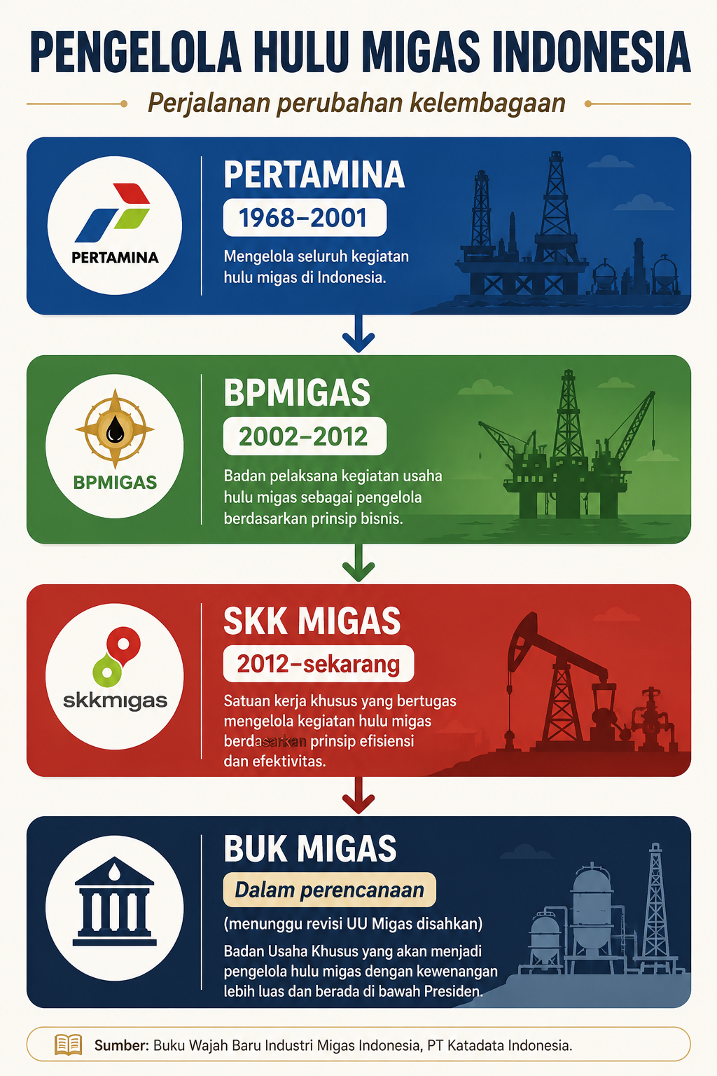 Jejak Pengelola Hulu Migas