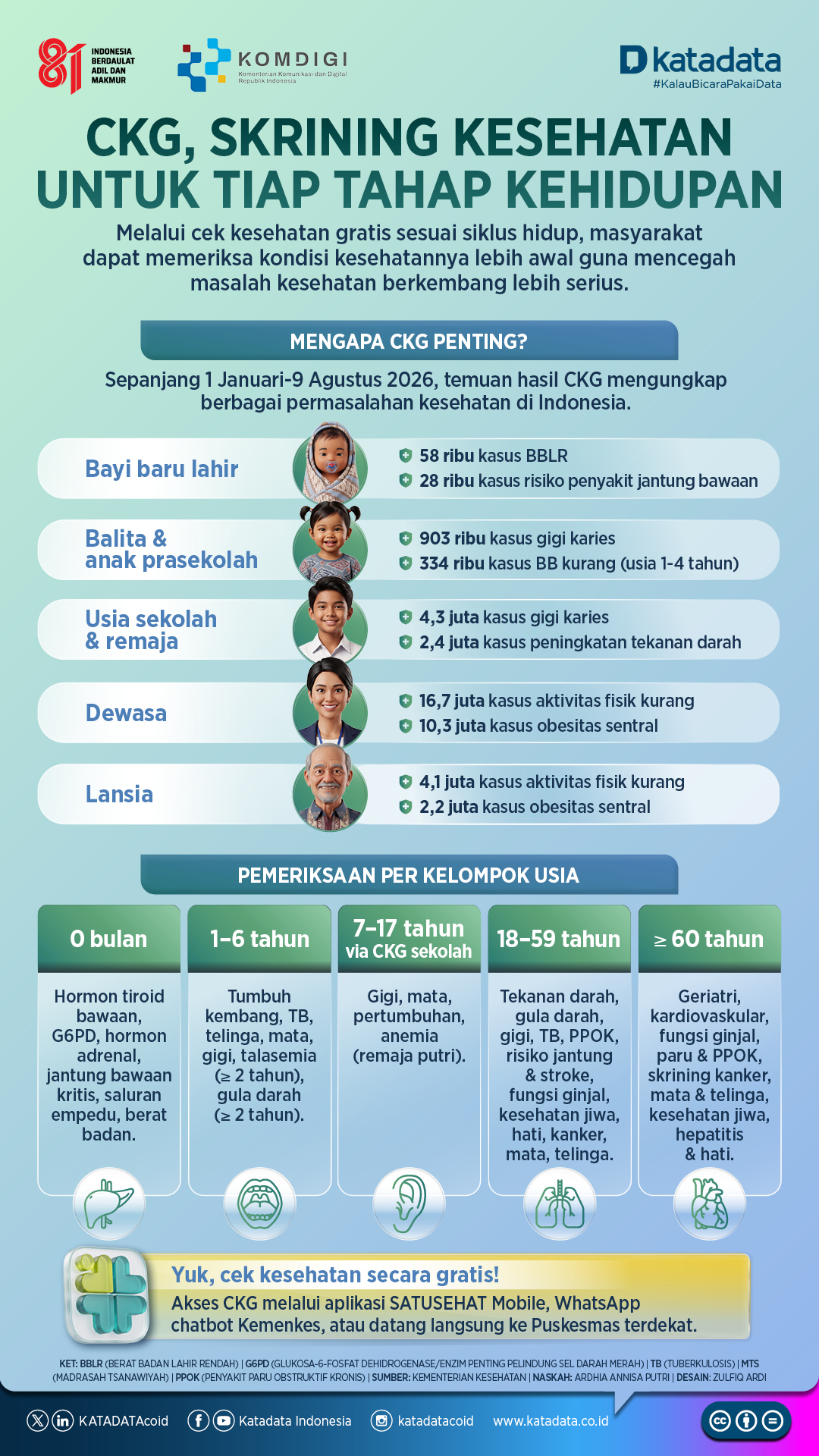 CKG, Skrining Kesehatan untuk Tiap Tahap Kehidupan